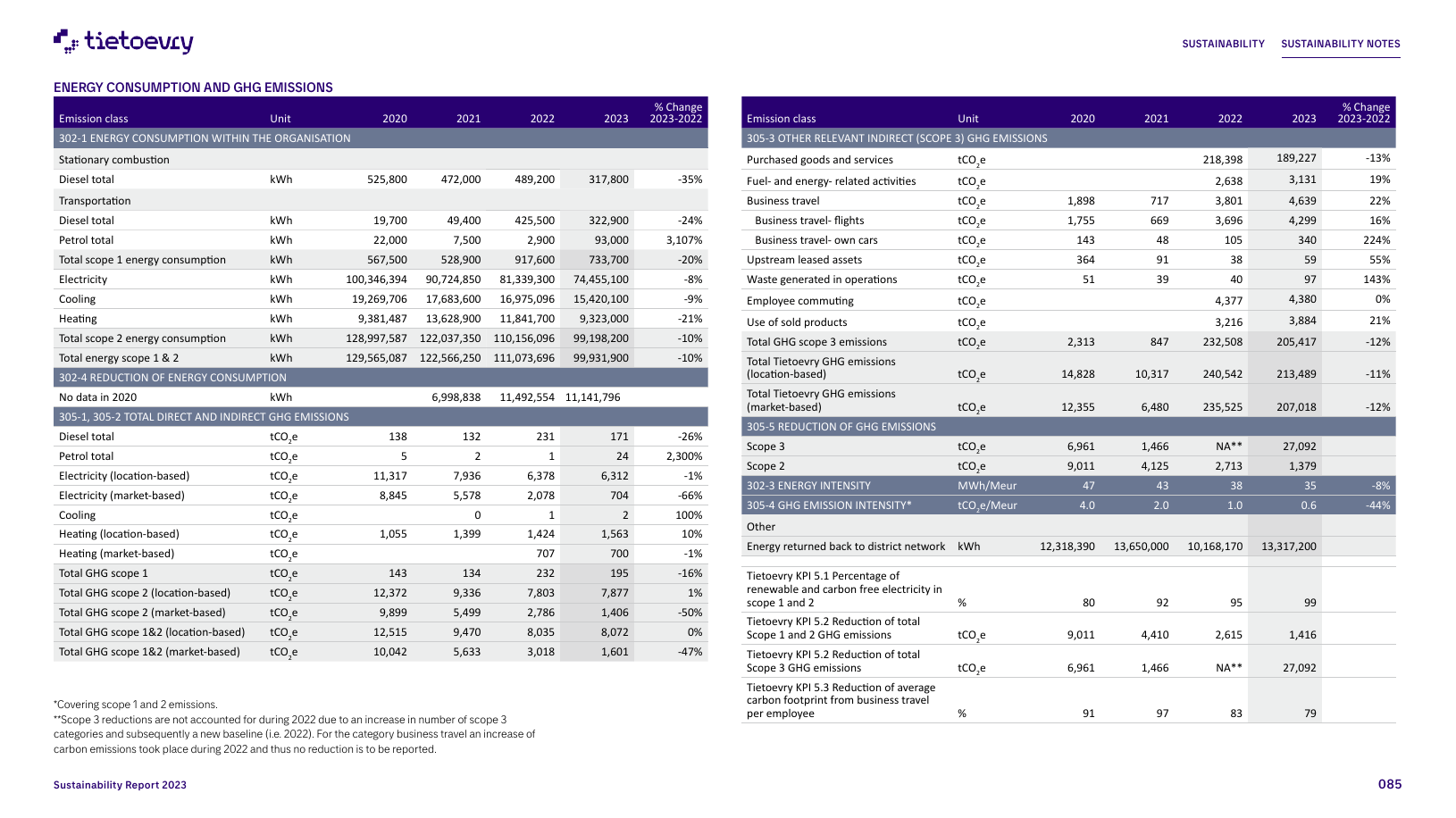Emissions data extracted from page 85