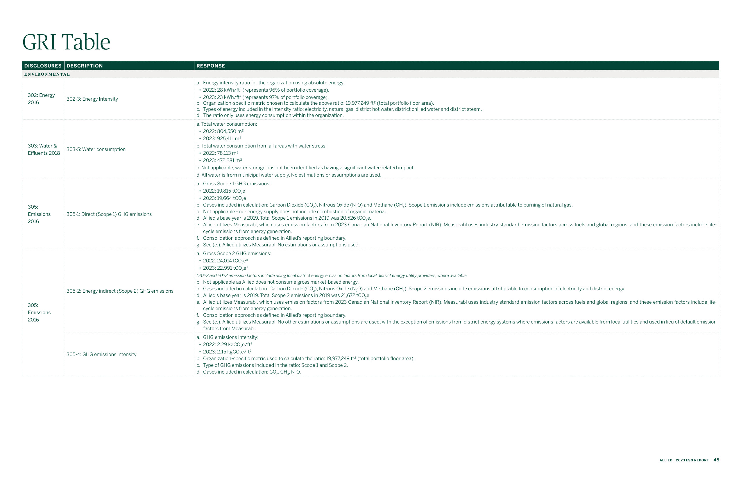 Emissions data extracted from page 50