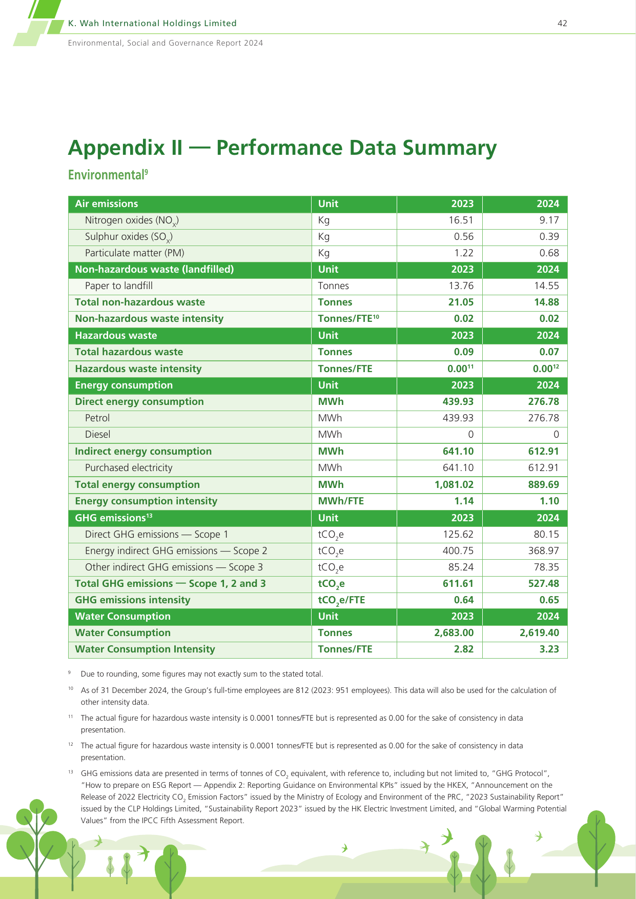 Emissions data extracted from page 43