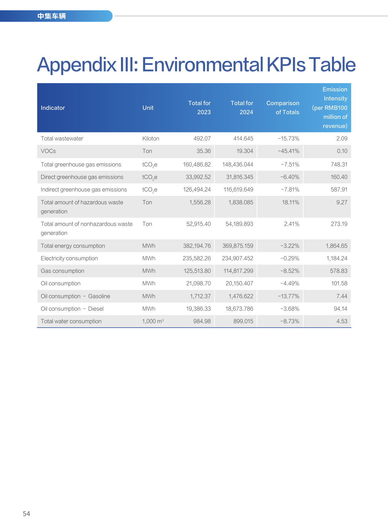 Emissions data extracted from page 56