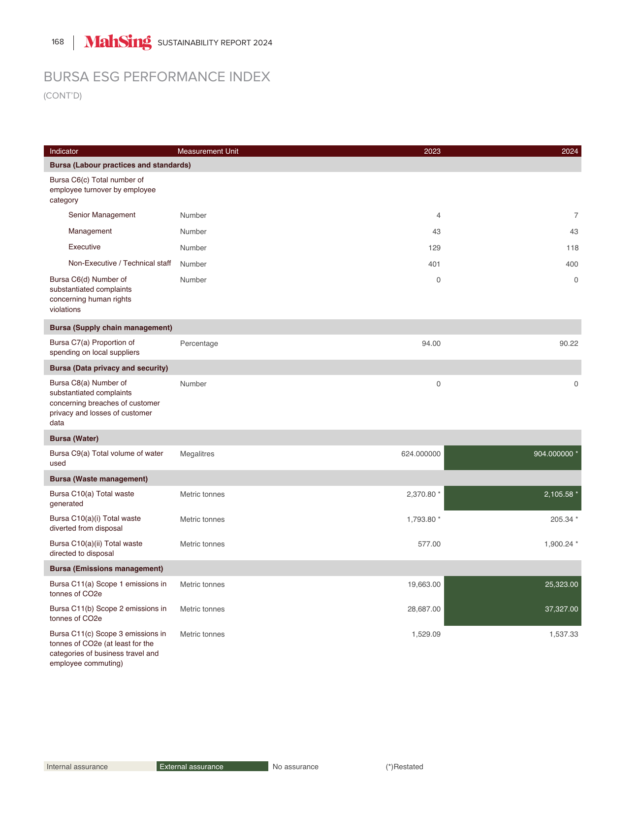 Emissions data extracted from page 168