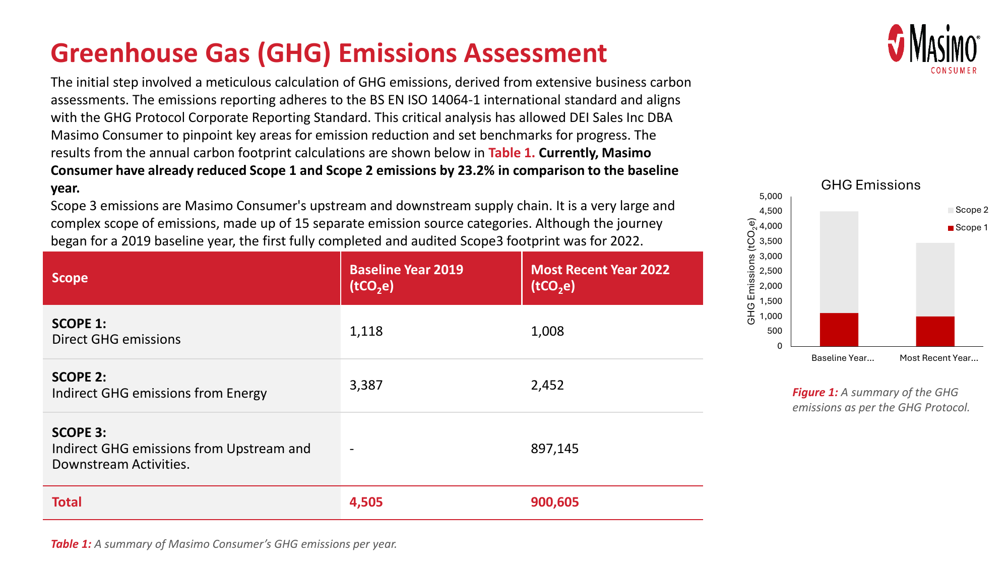 Emissions data extracted from page 2