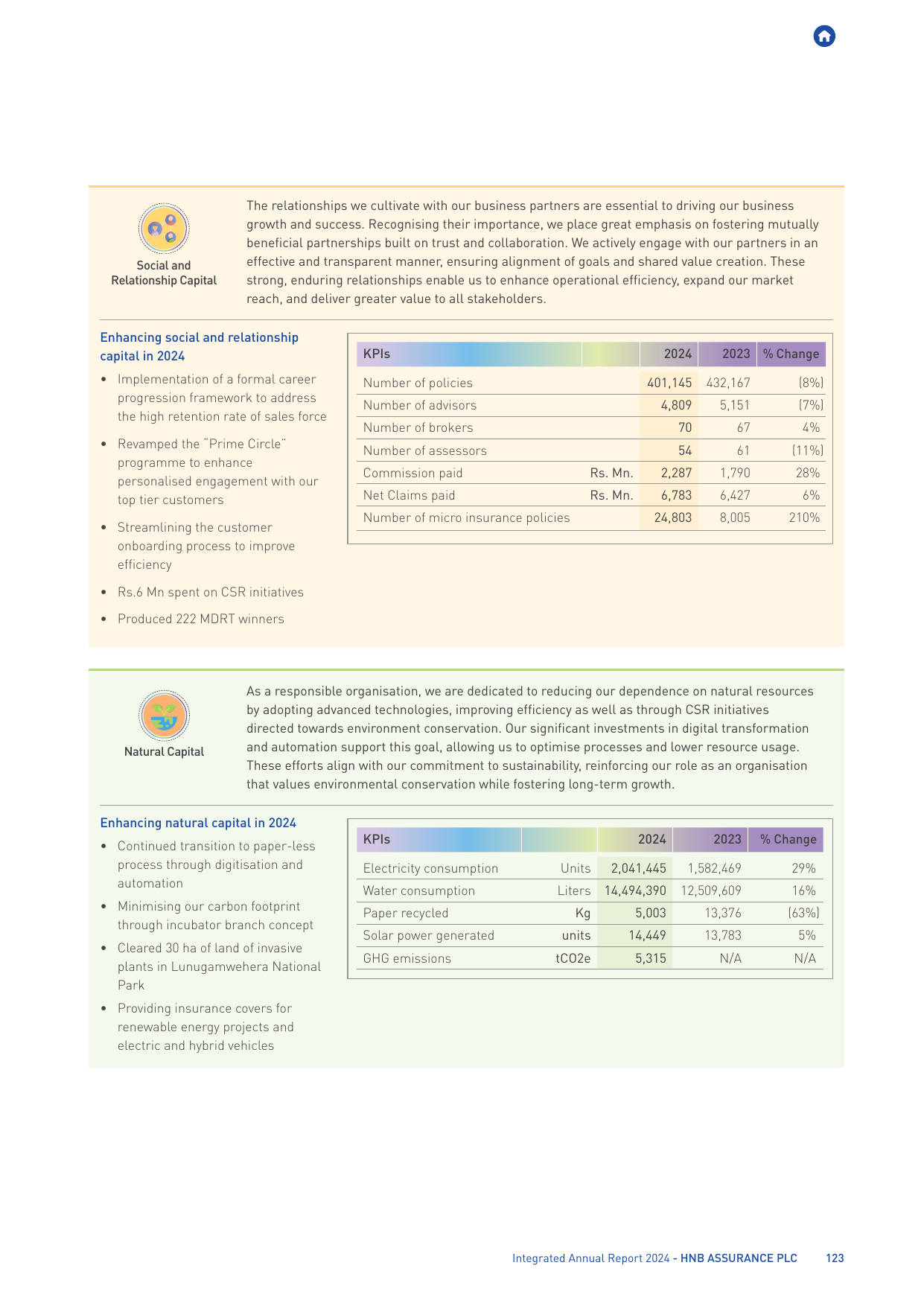 Emissions data extracted from page 125