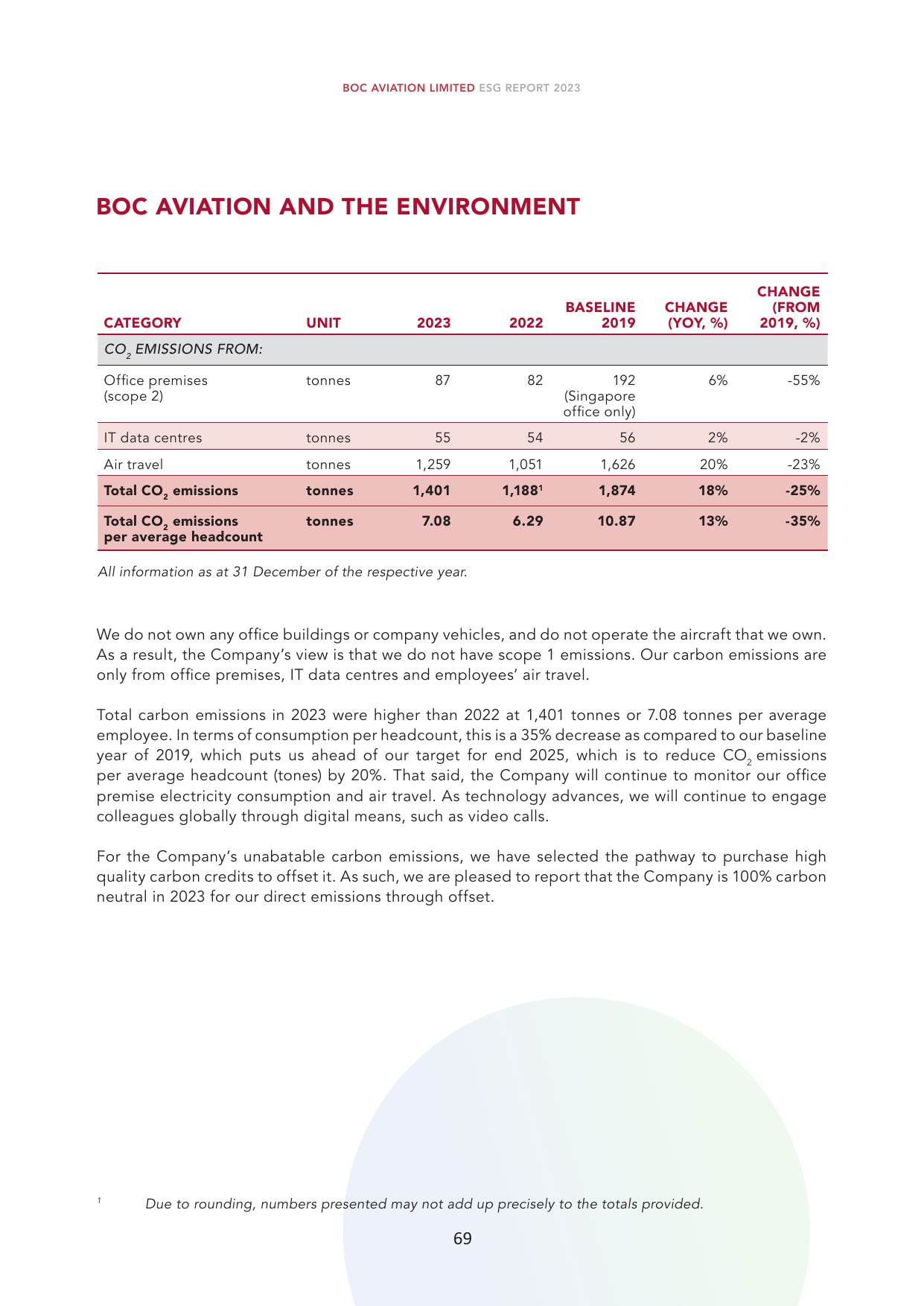 Emissions data extracted from page 71