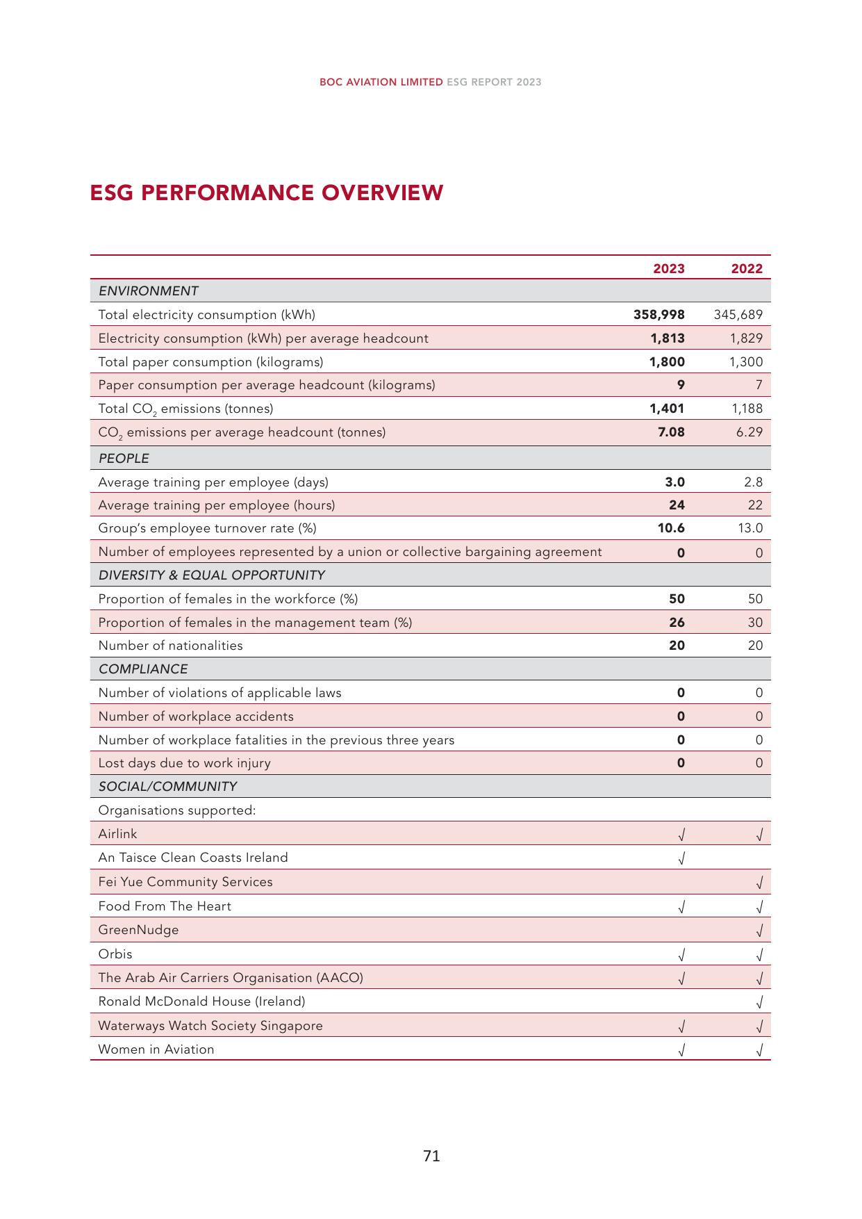 Emissions data extracted from page 73