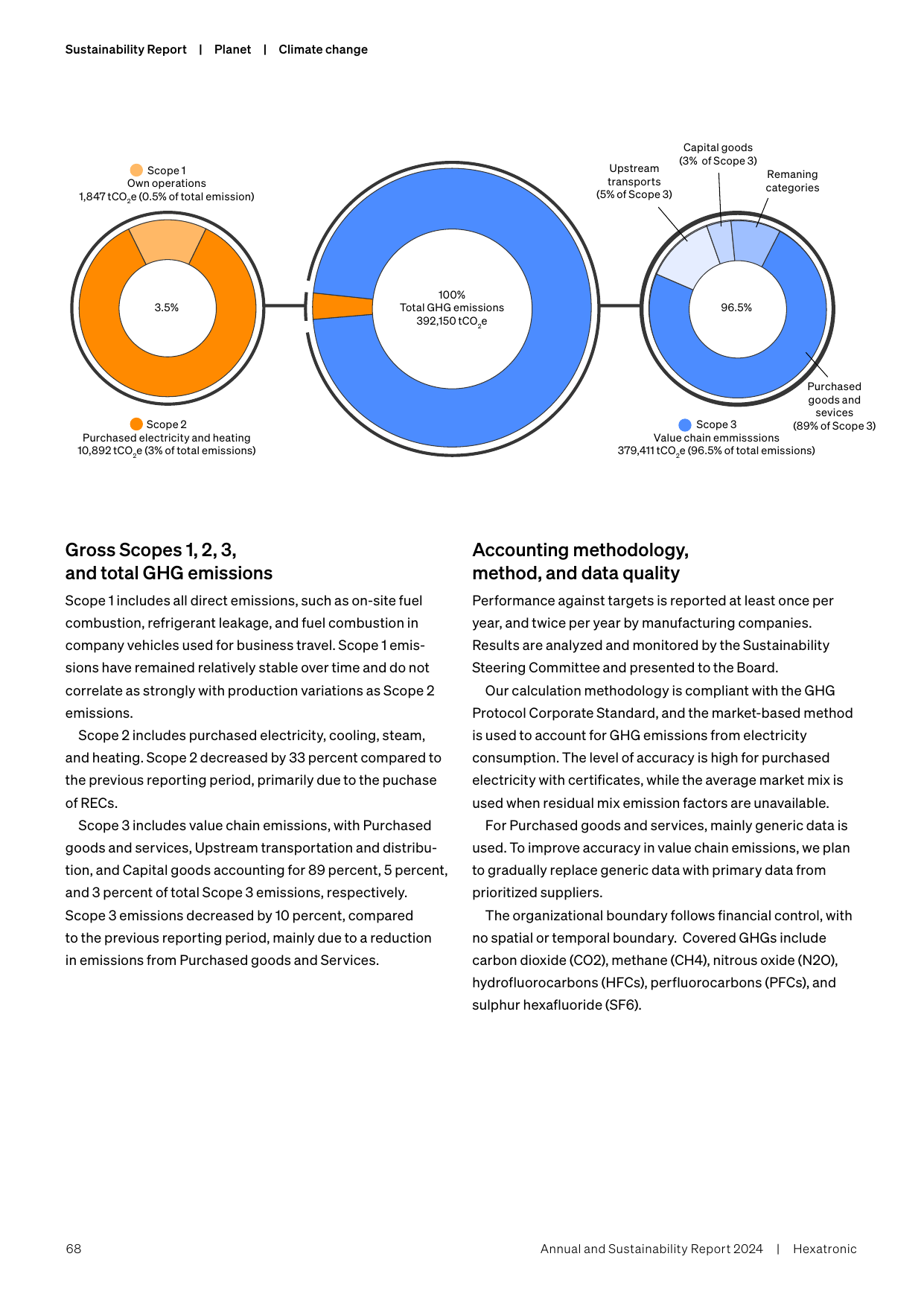 Emissions data extracted from page 68