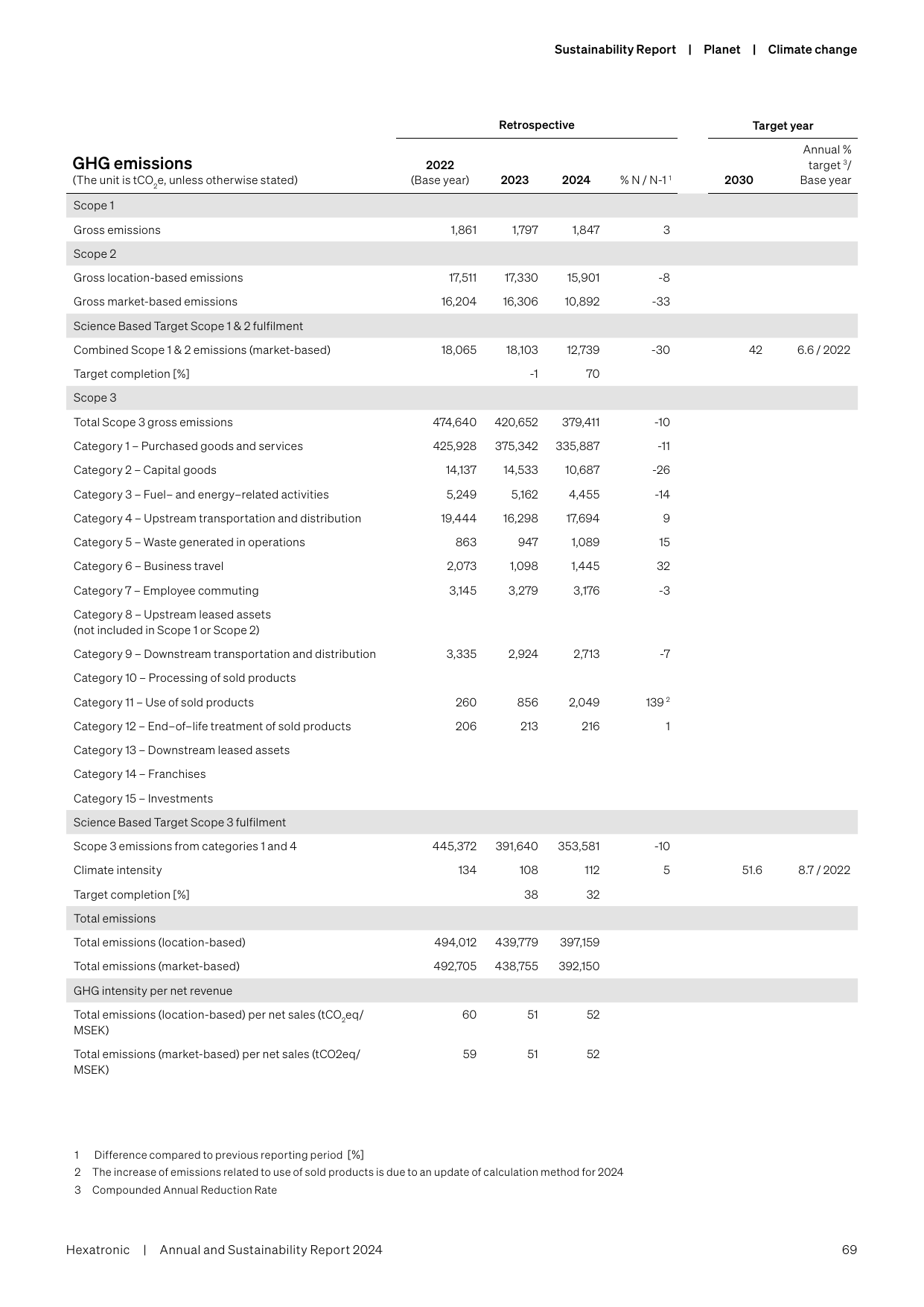 Emissions data extracted from page 69