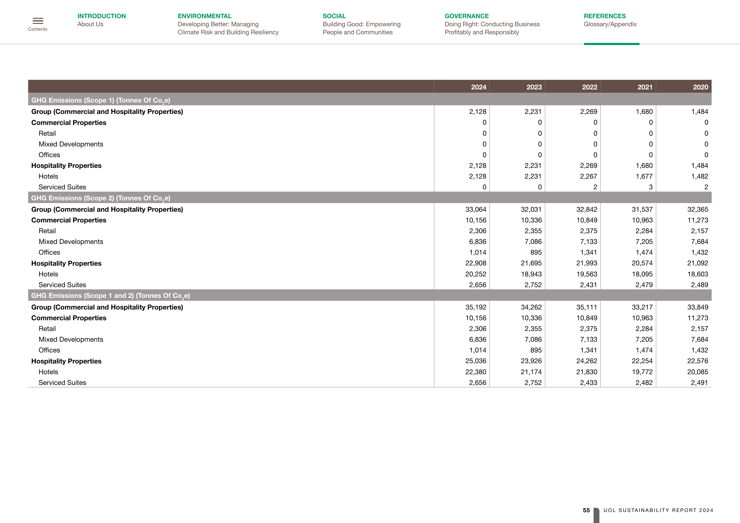 Emissions data extracted from page 55