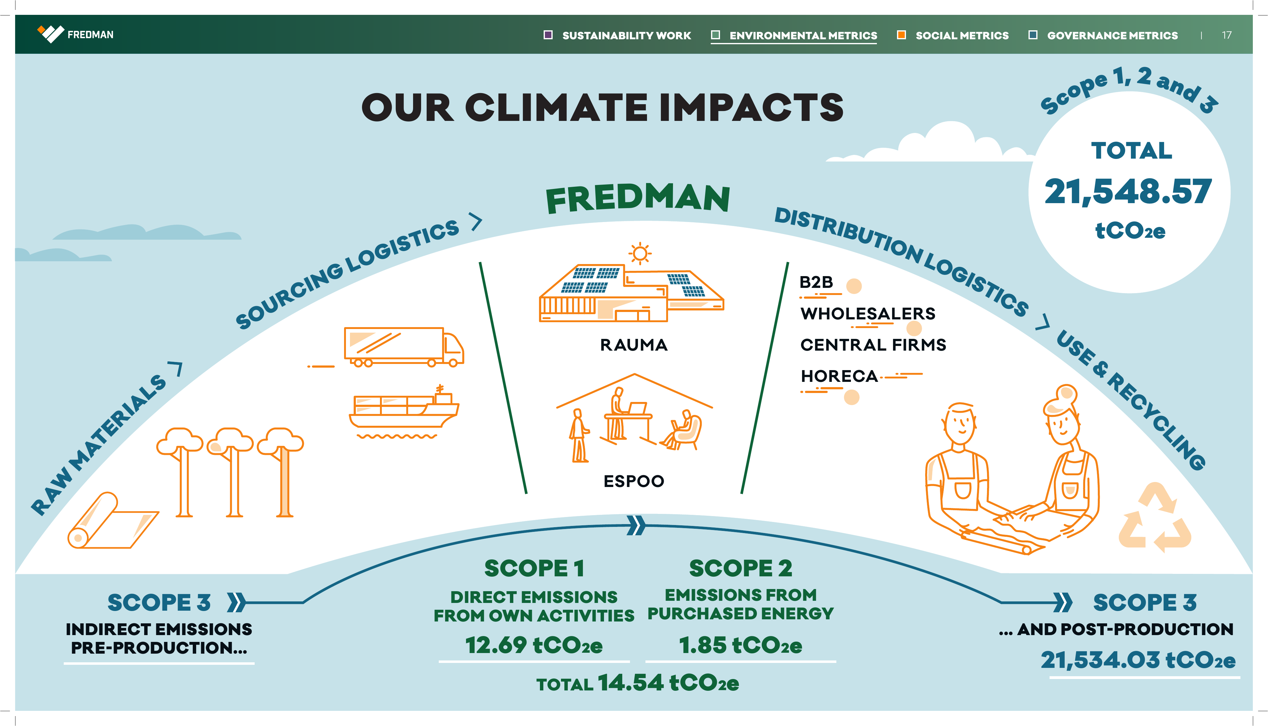 Emissions data extracted from page 17
