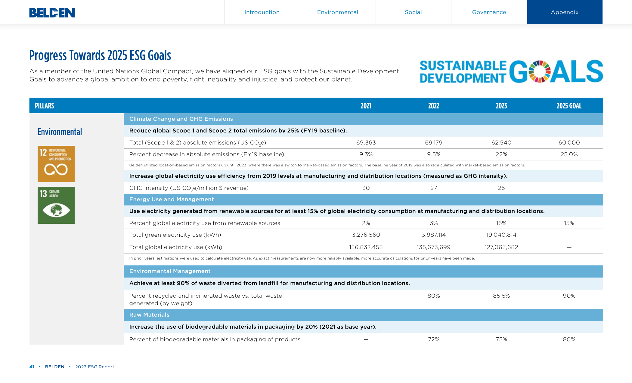 Emissions data extracted from page 42
