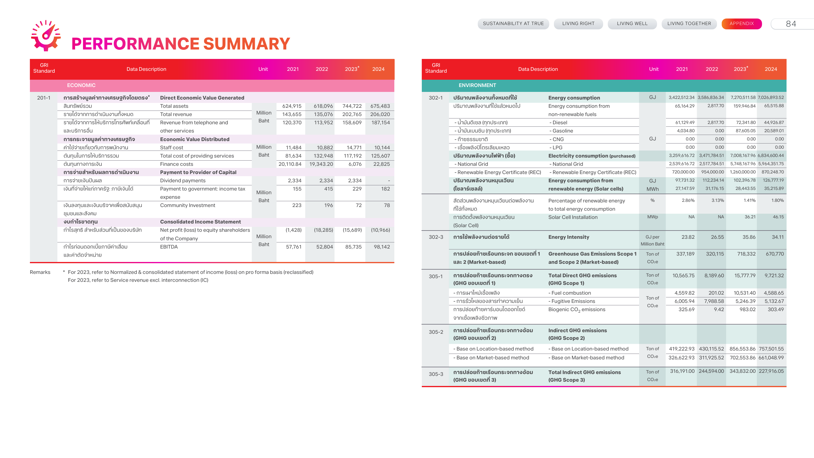 Emissions data extracted from page 84