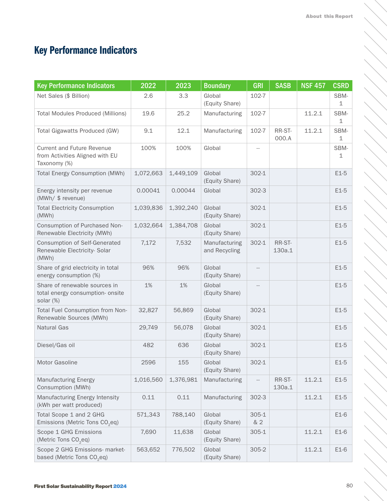 Emissions data extracted from page 80