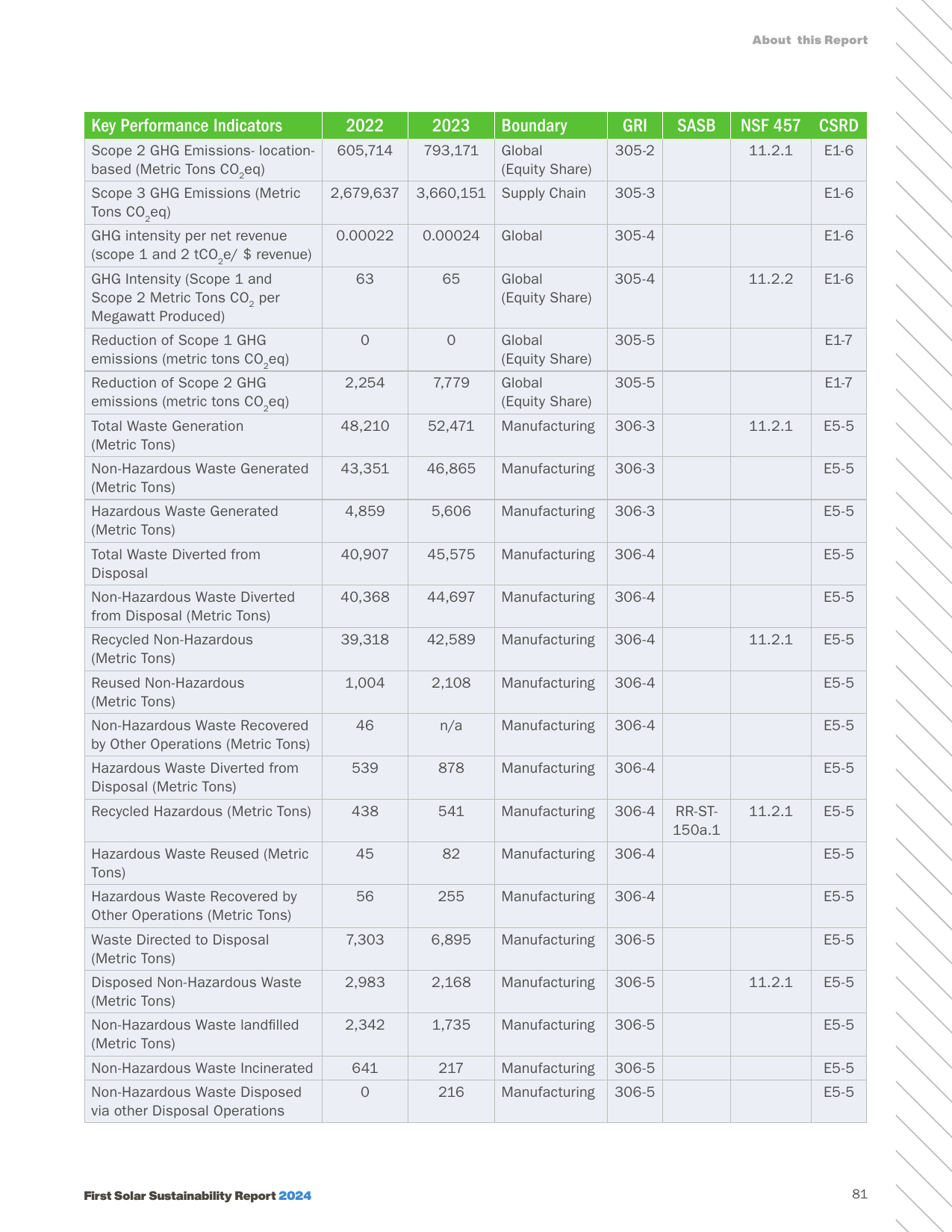 Emissions data extracted from page 81
