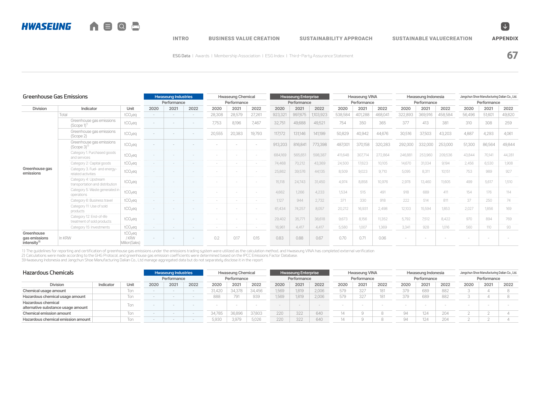 Emissions data extracted from page 67