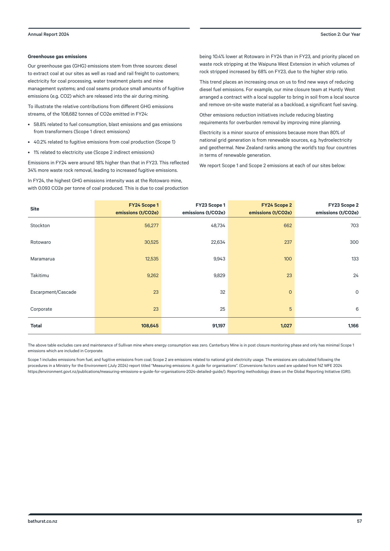 Emissions data extracted from page 57