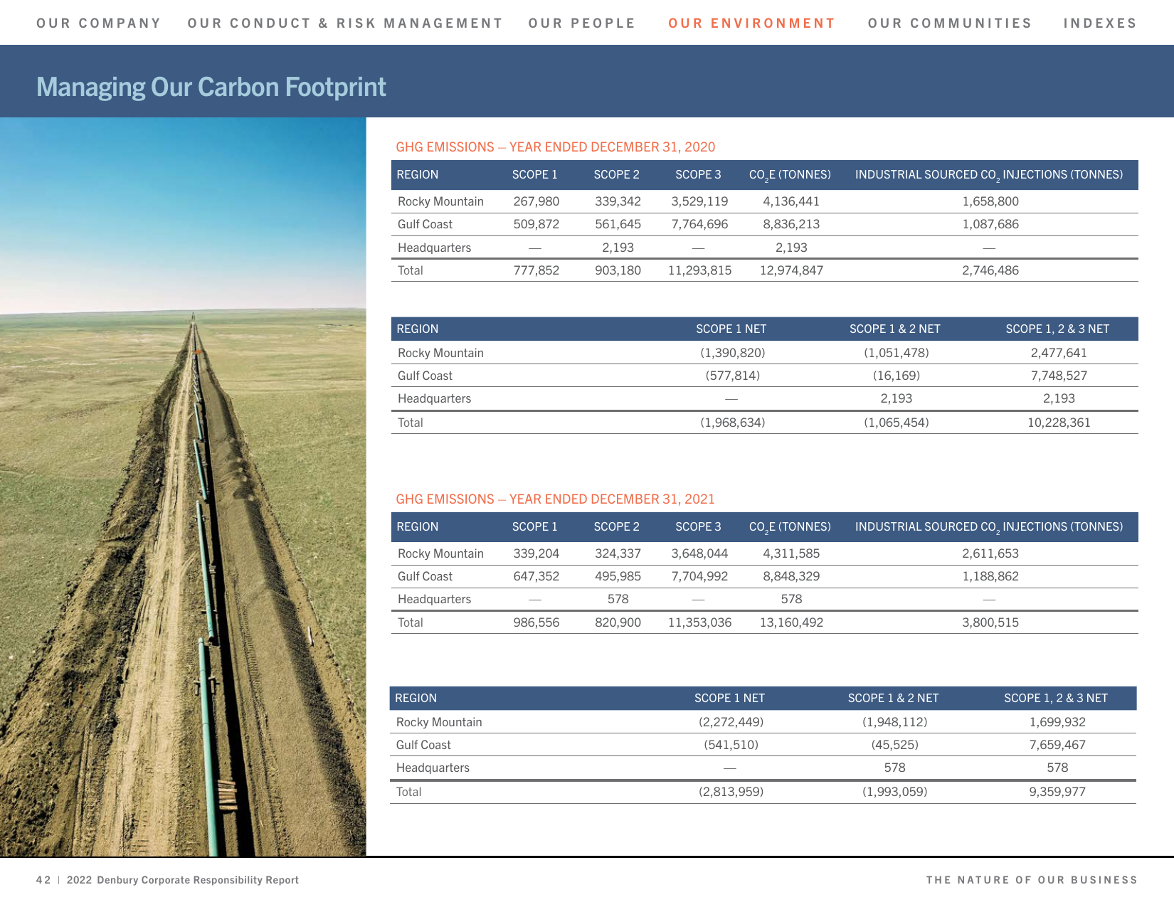 Emissions data extracted from page 42