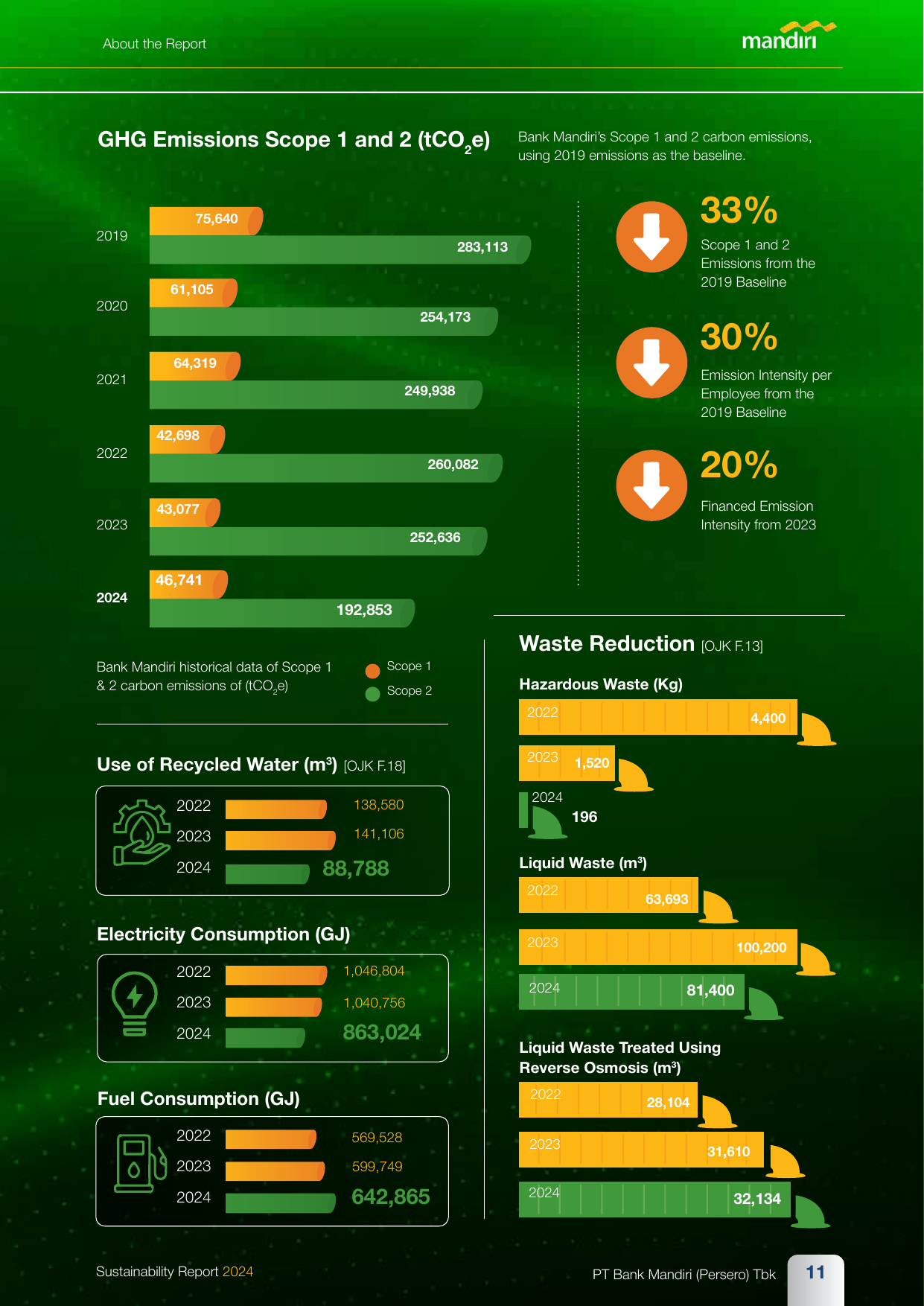 Emissions data extracted from page 11