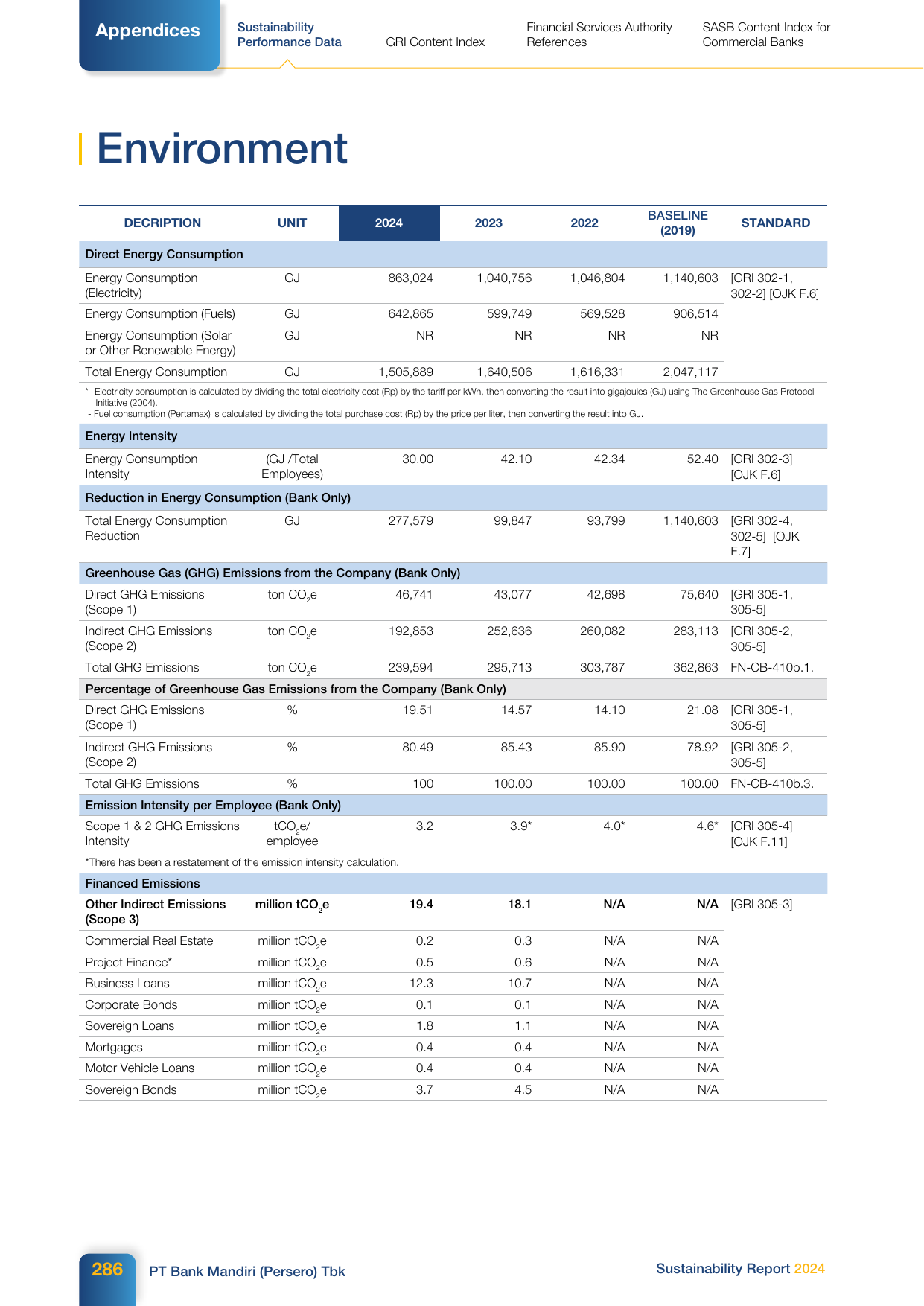 Emissions data extracted from page 286