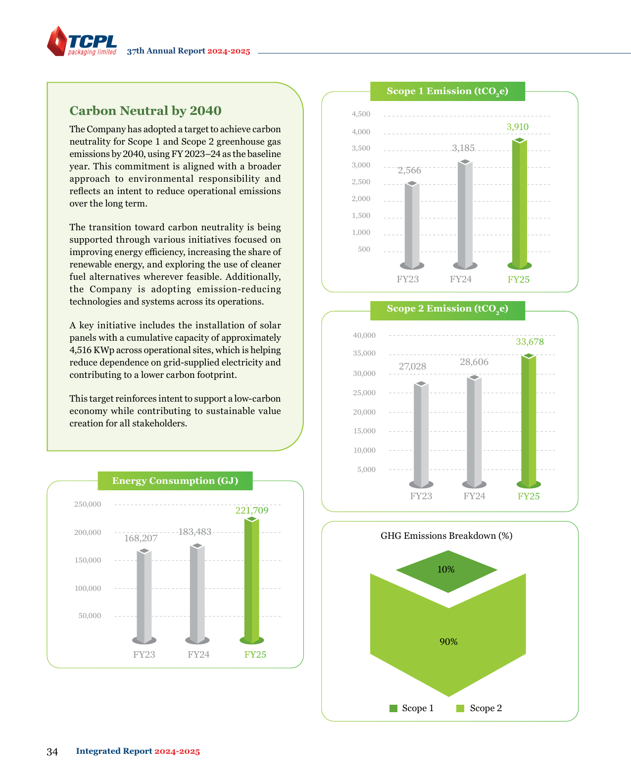Emissions data extracted from page 34