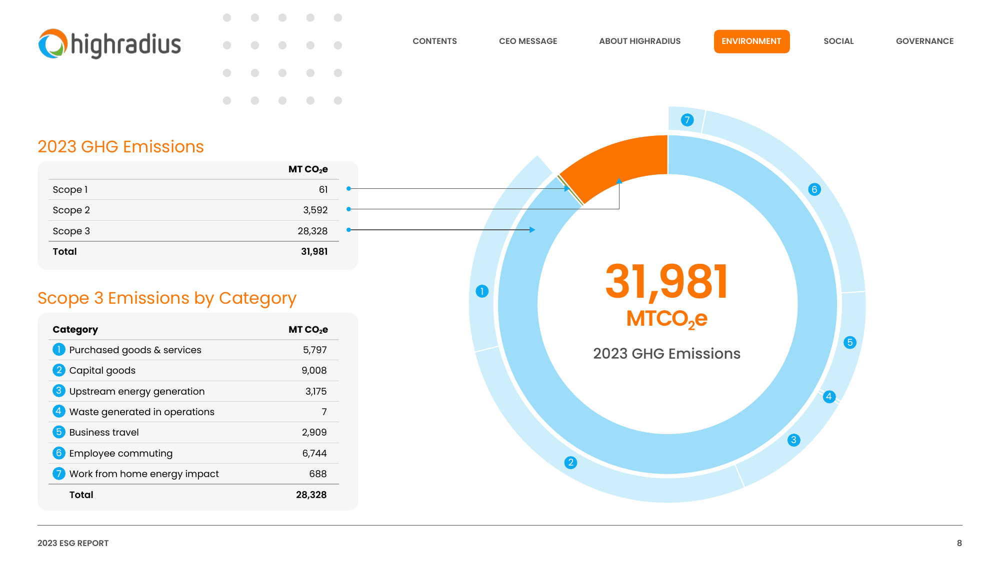 Emissions data extracted from page 8