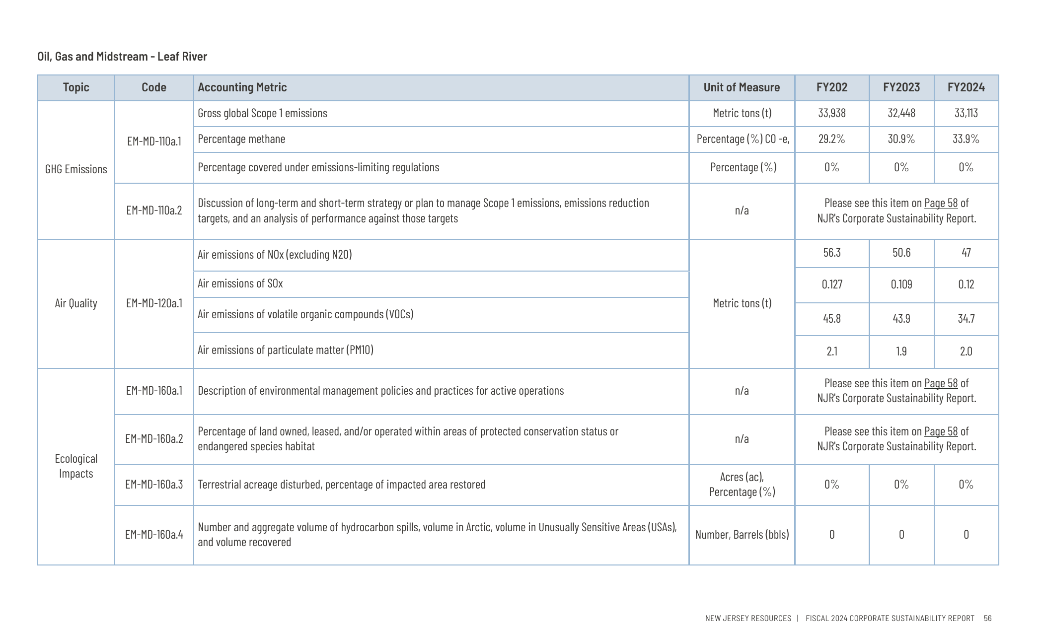 Emissions data extracted from page 59