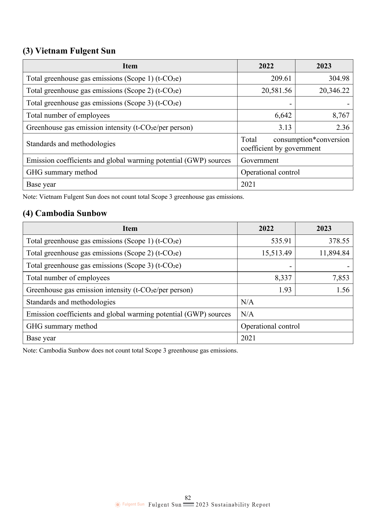 Emissions data extracted from page 91