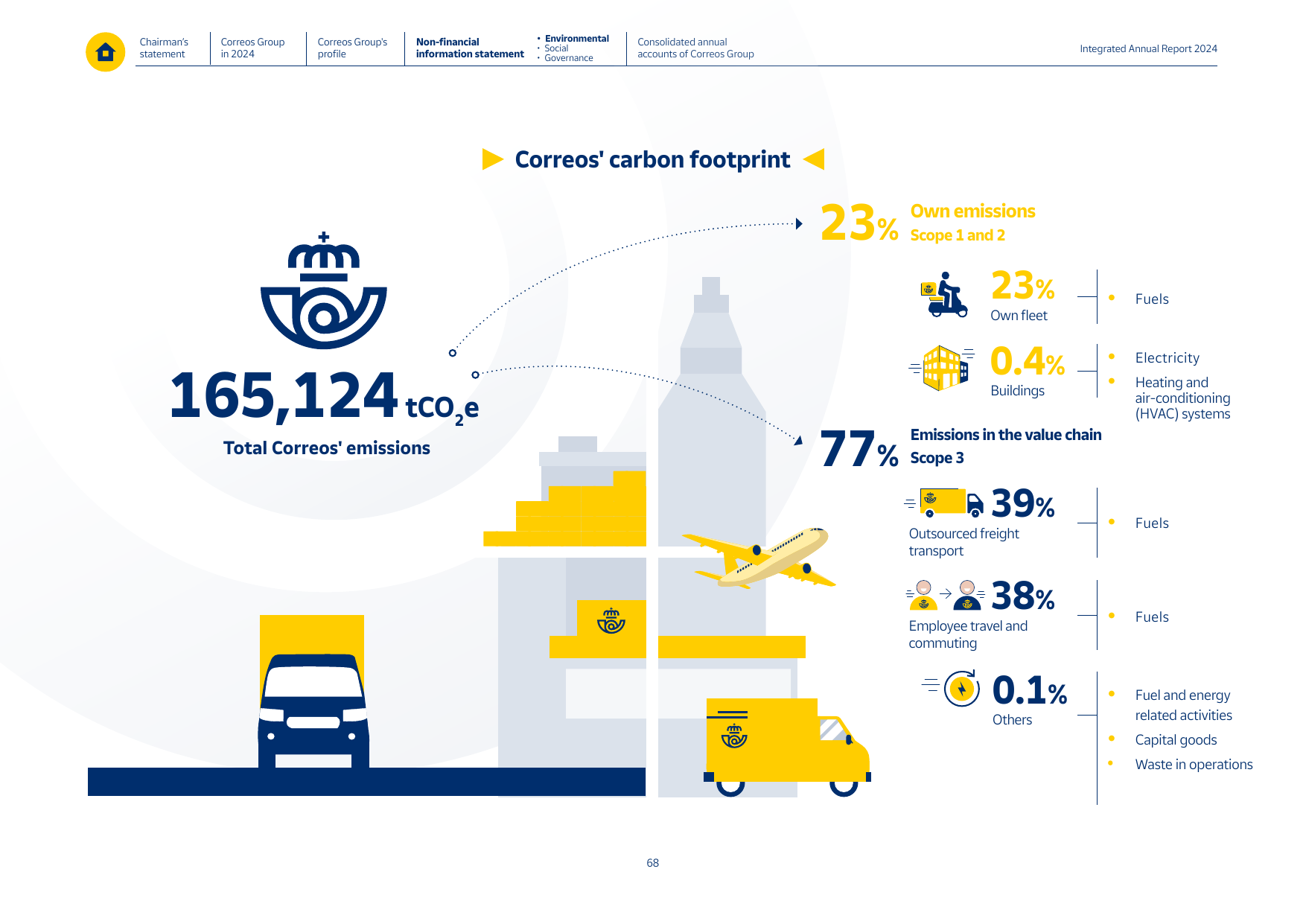 Emissions data extracted from page 68