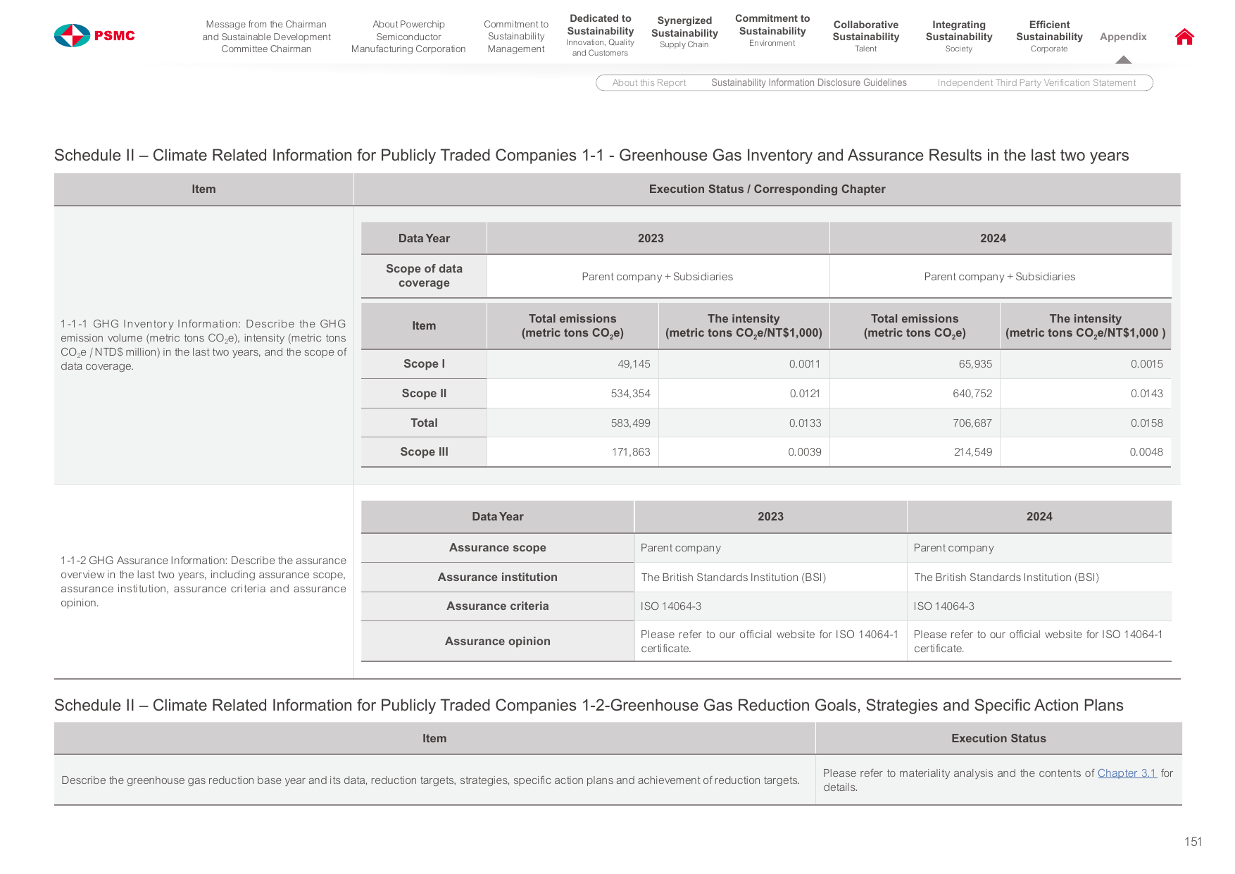Emissions data extracted from page 151