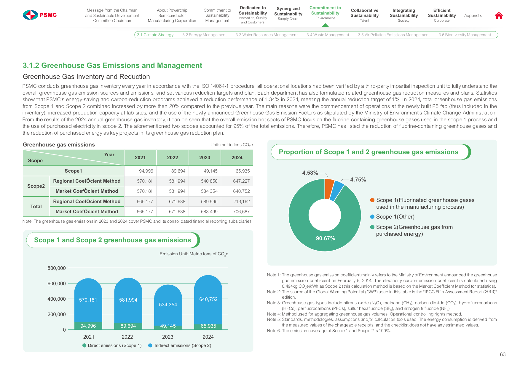 Emissions data extracted from page 63