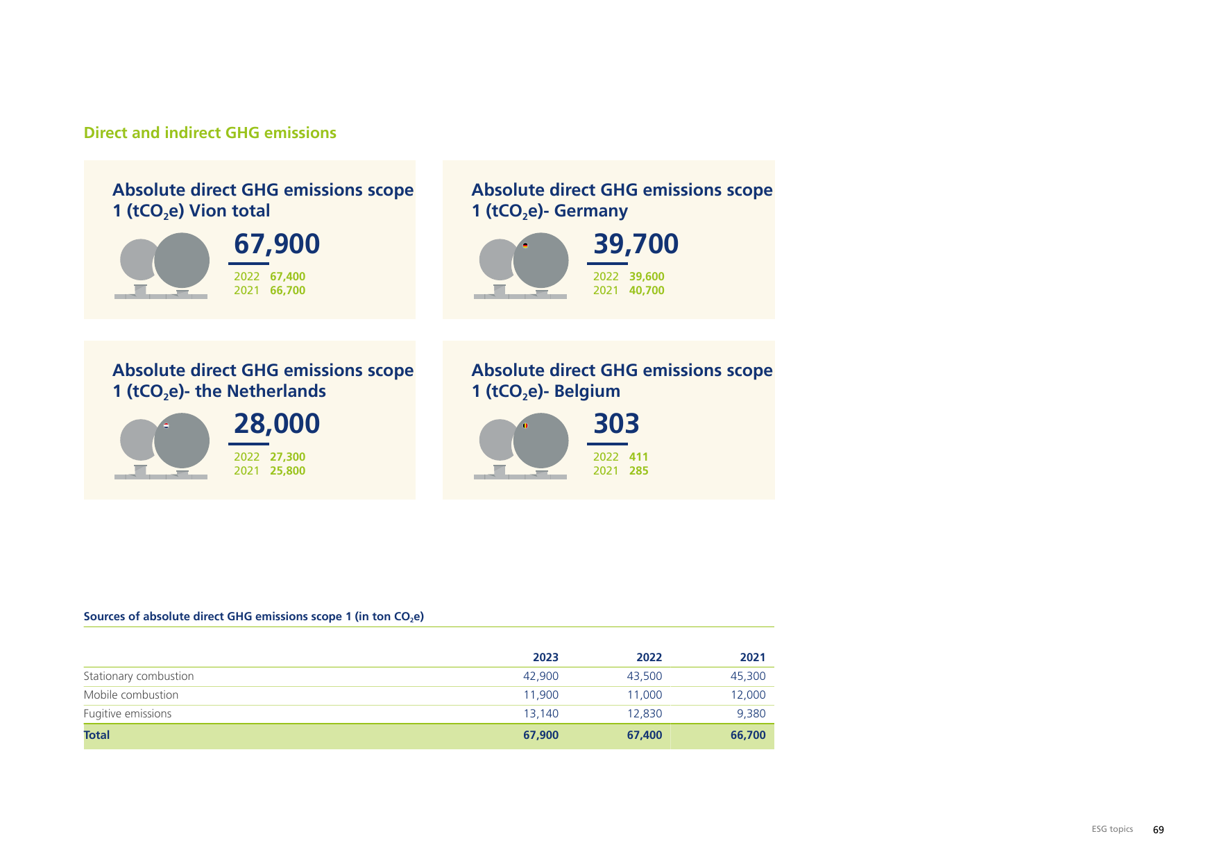 Emissions data extracted from page 69