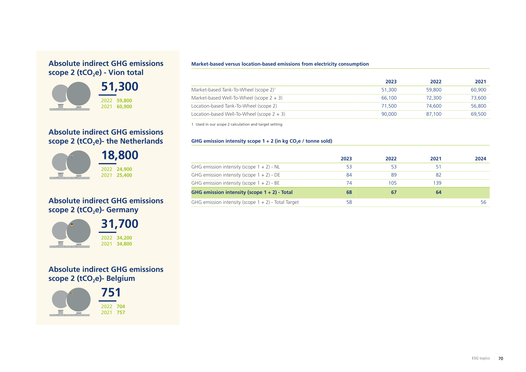 Emissions data extracted from page 70