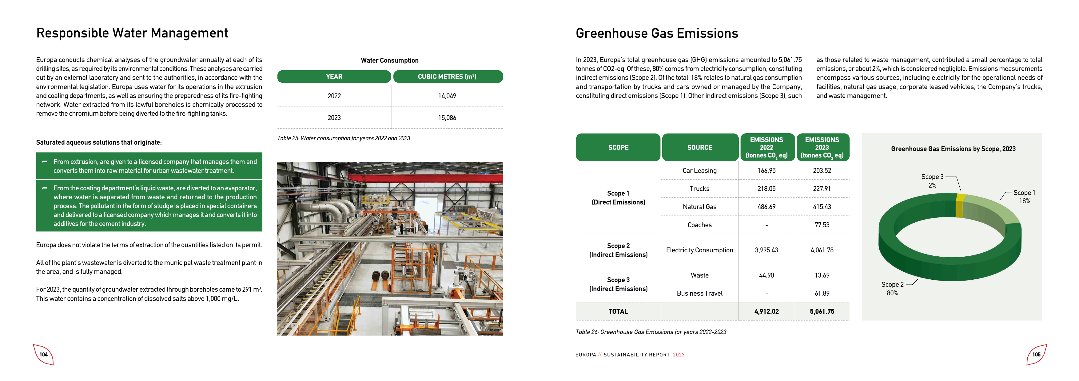 Emissions data extracted from page 54