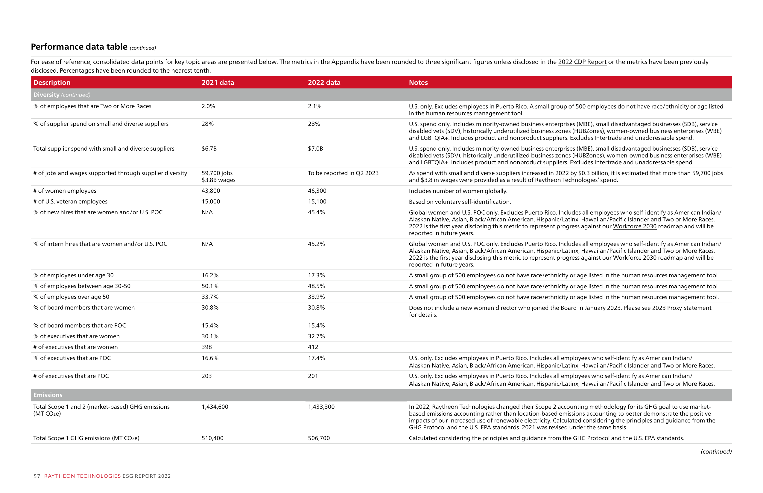 Emissions data extracted from page 57