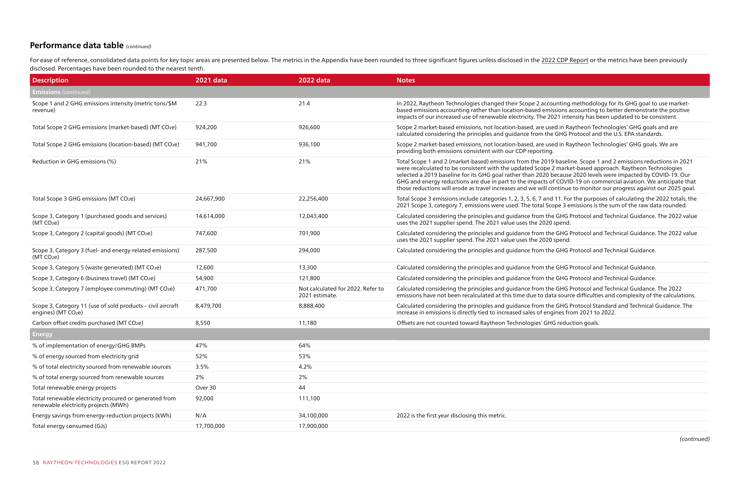 Emissions data extracted from page 58