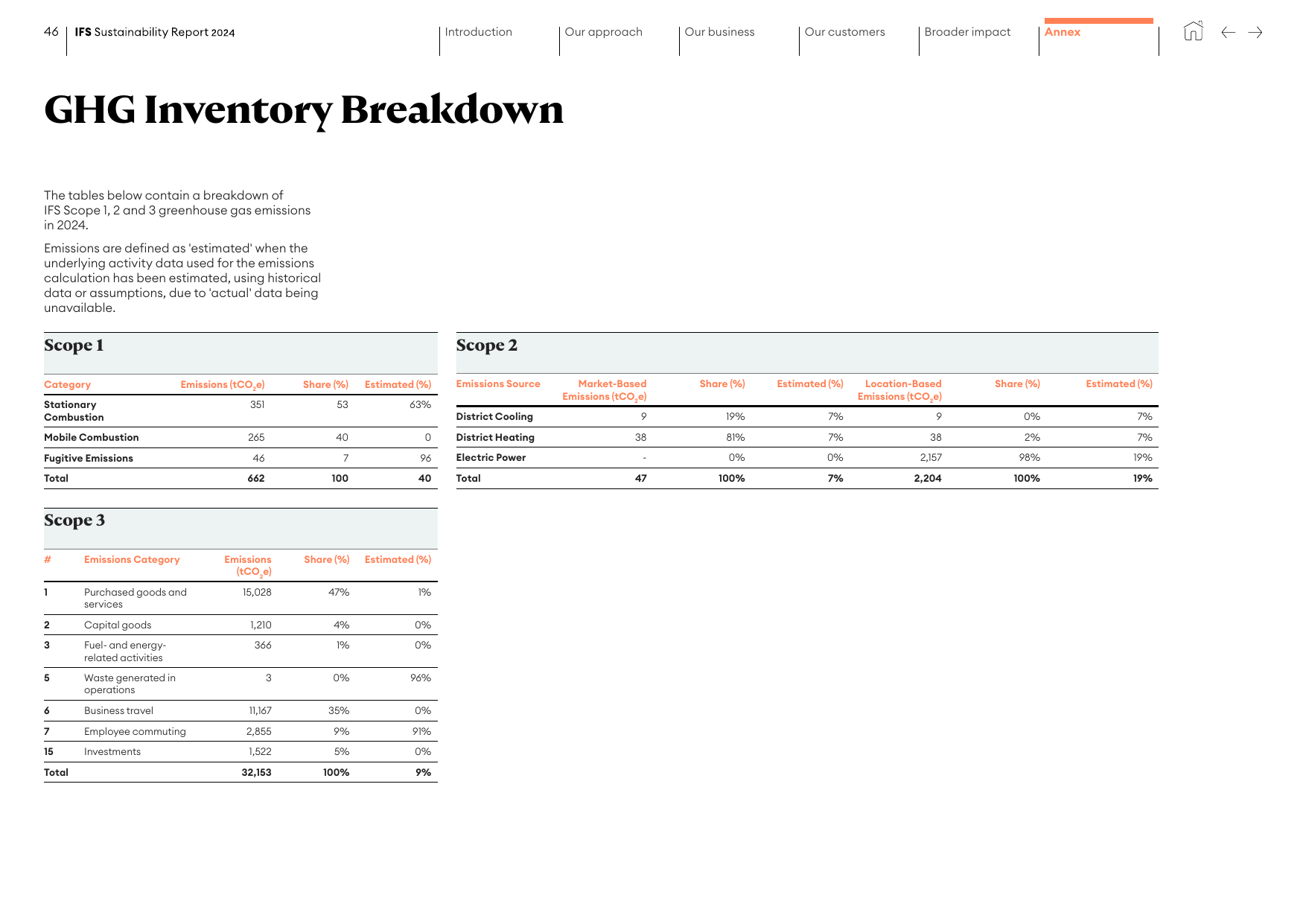 Emissions data extracted from page 47