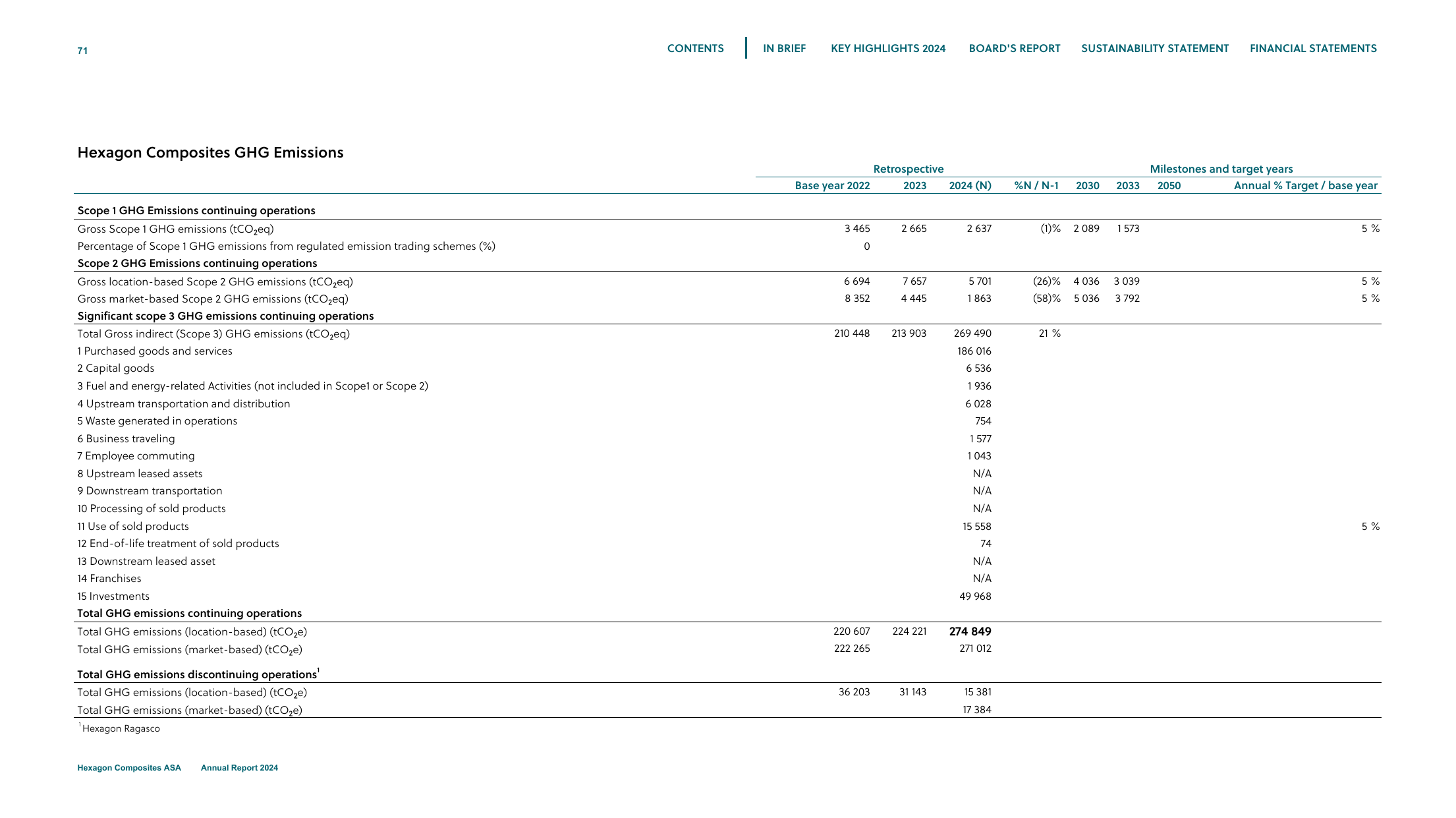 Emissions data extracted from page 71
