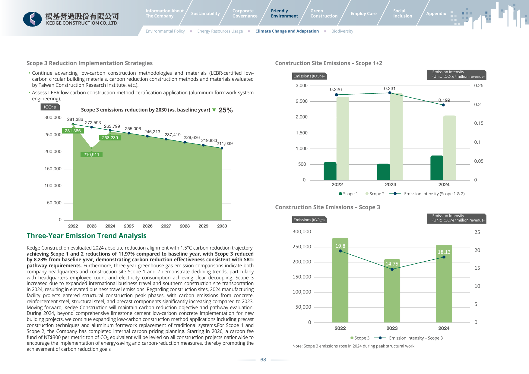 Emissions data extracted from page 68