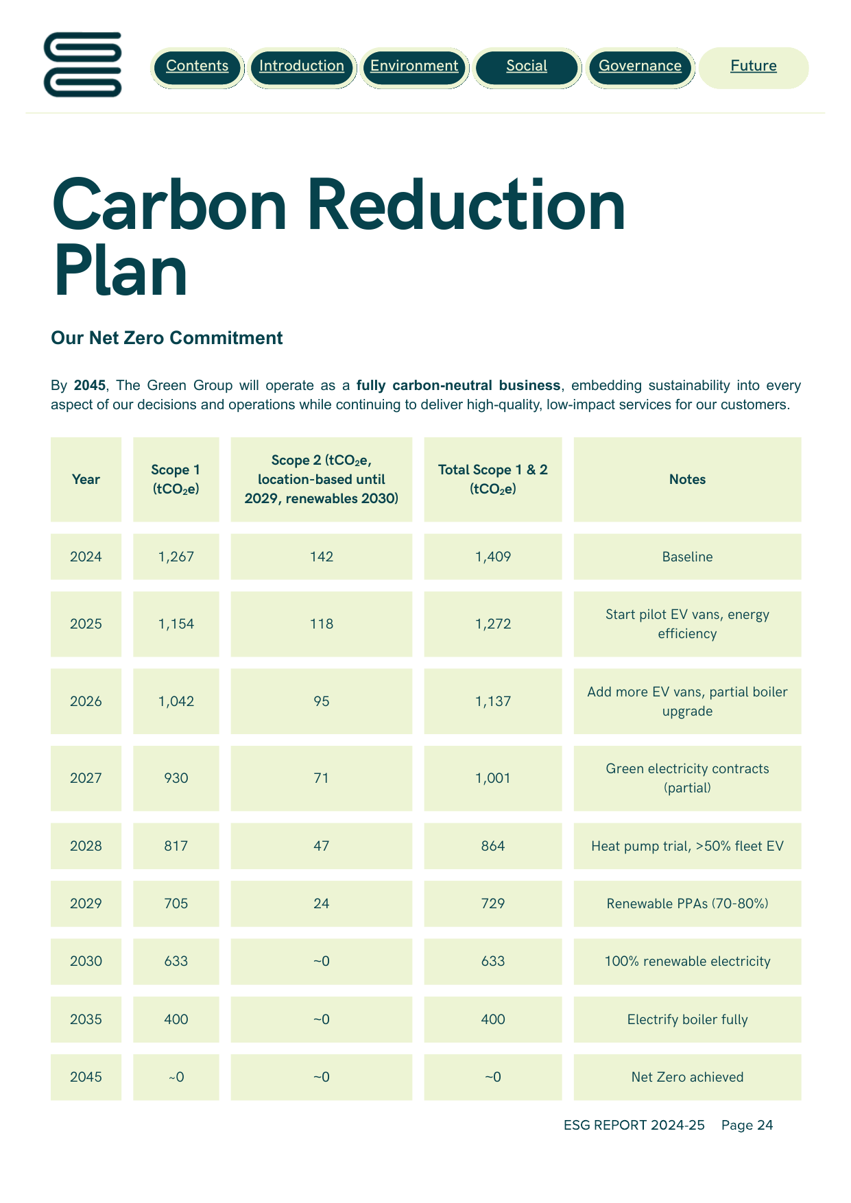 Emissions data extracted from page 24