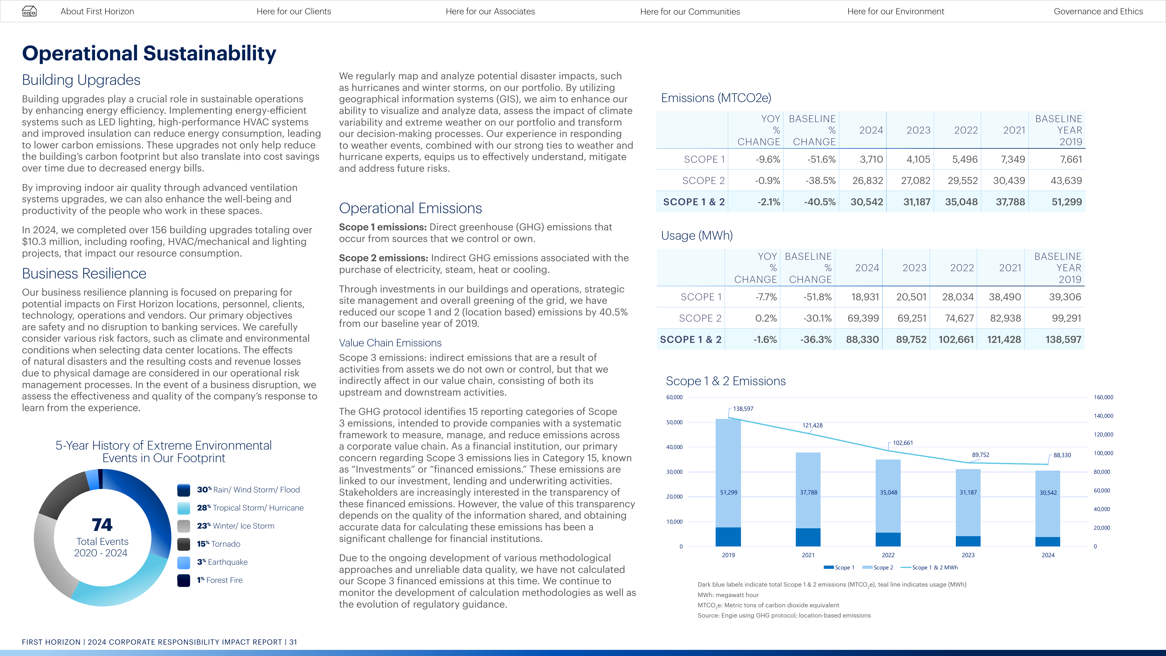 Emissions data extracted from page 31