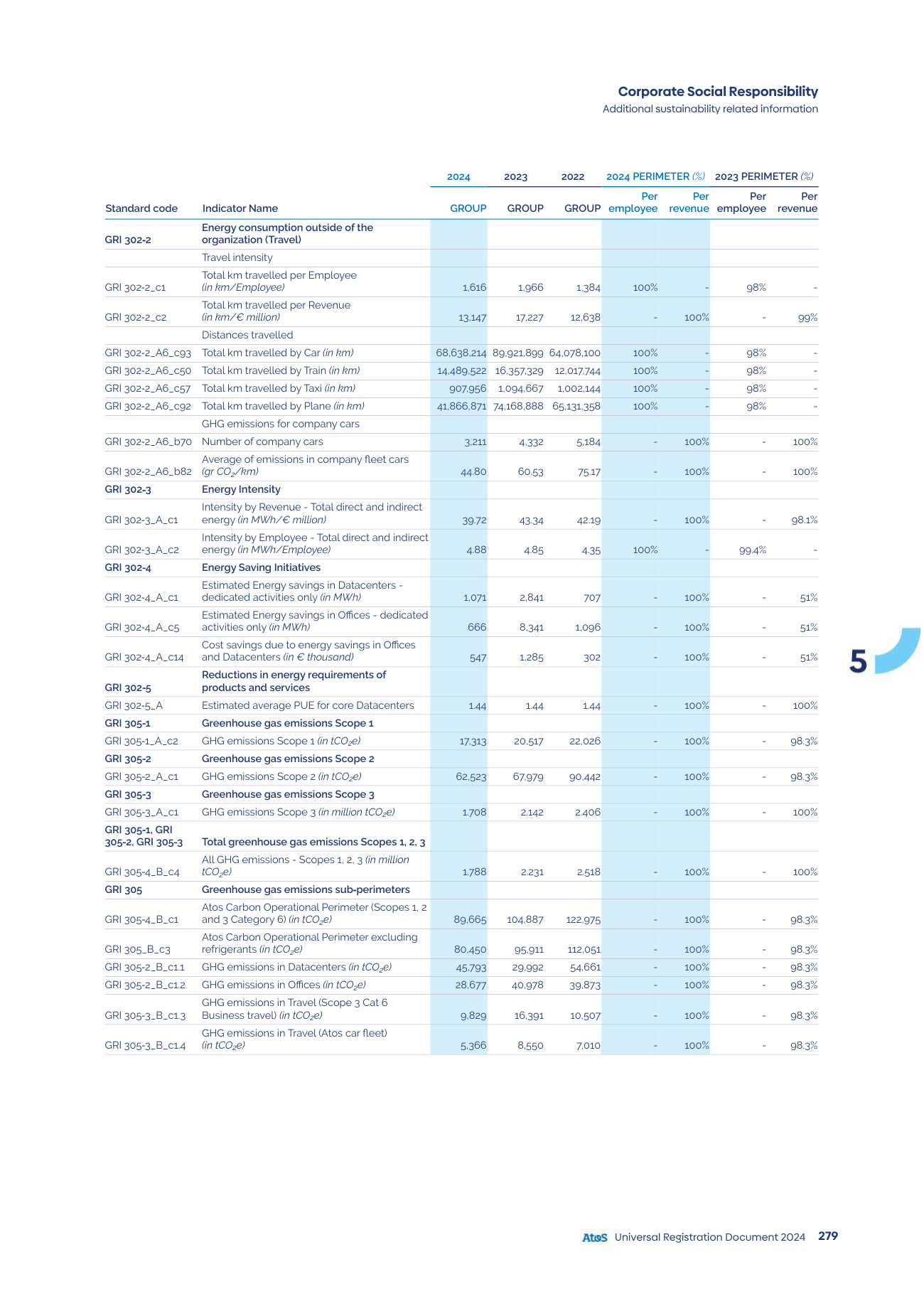 Emissions data extracted from page 281