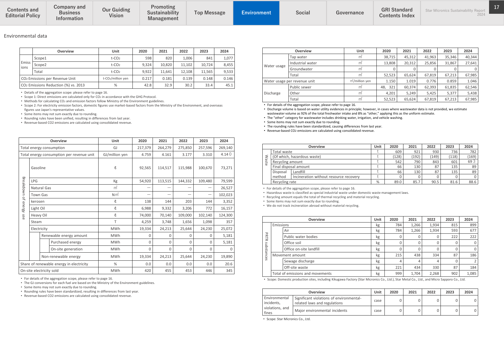 Emissions data extracted from page 17