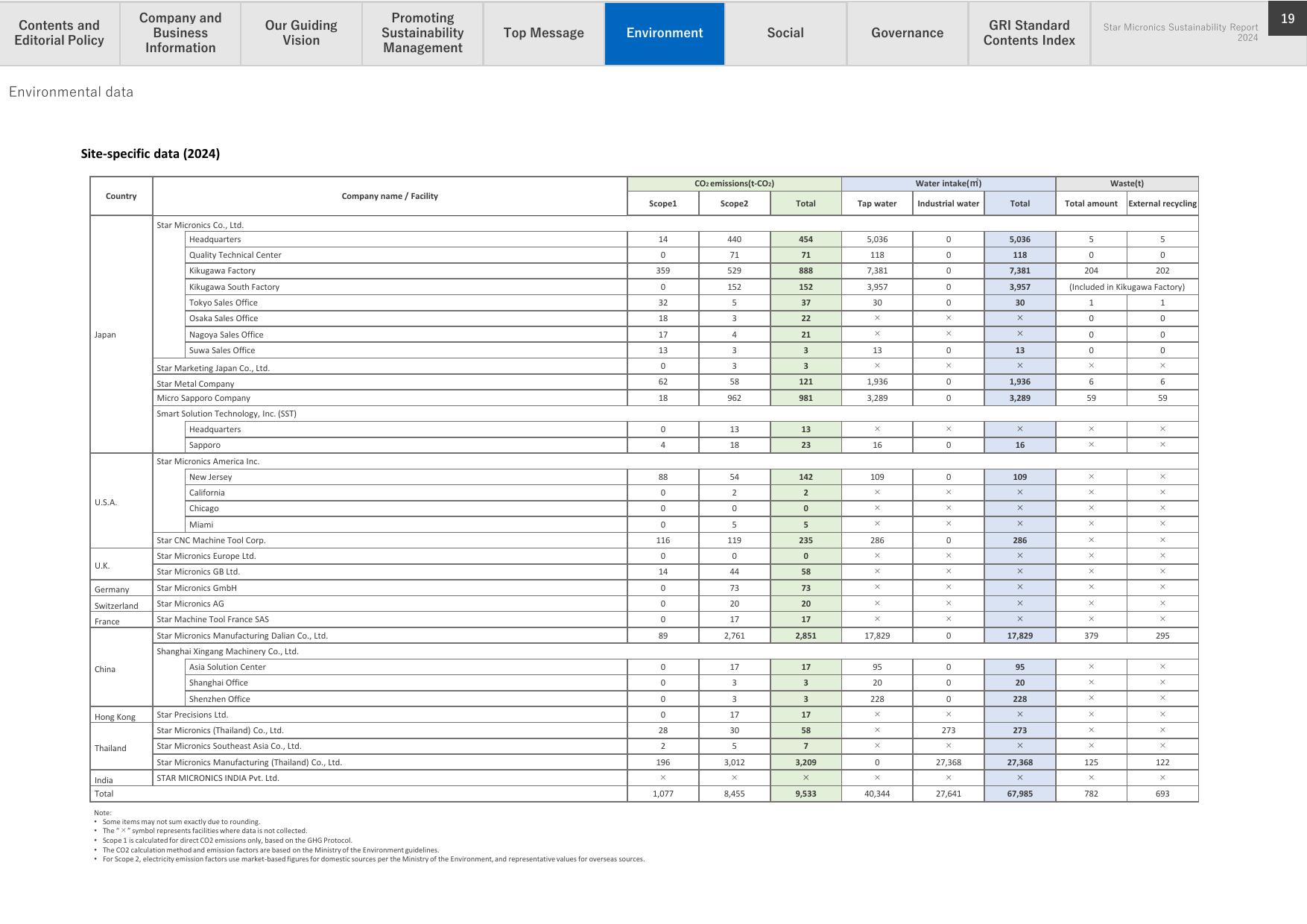 Emissions data extracted from page 19