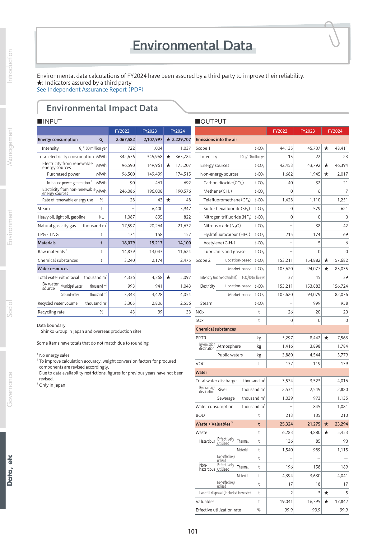 Emissions data extracted from page 102