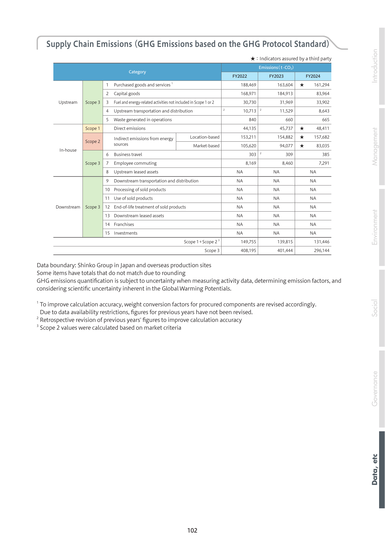 Emissions data extracted from page 103