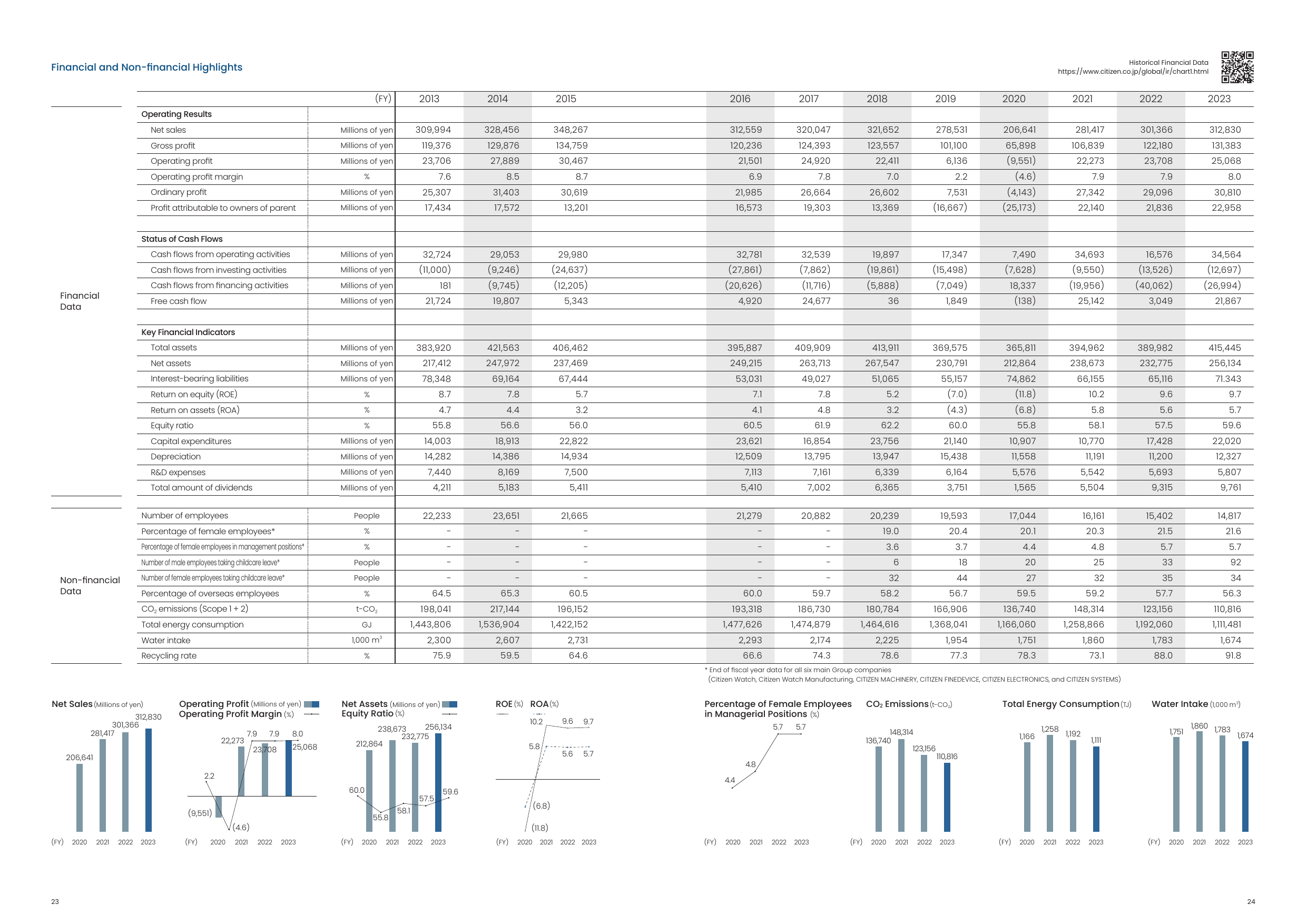 Emissions data extracted from page 13