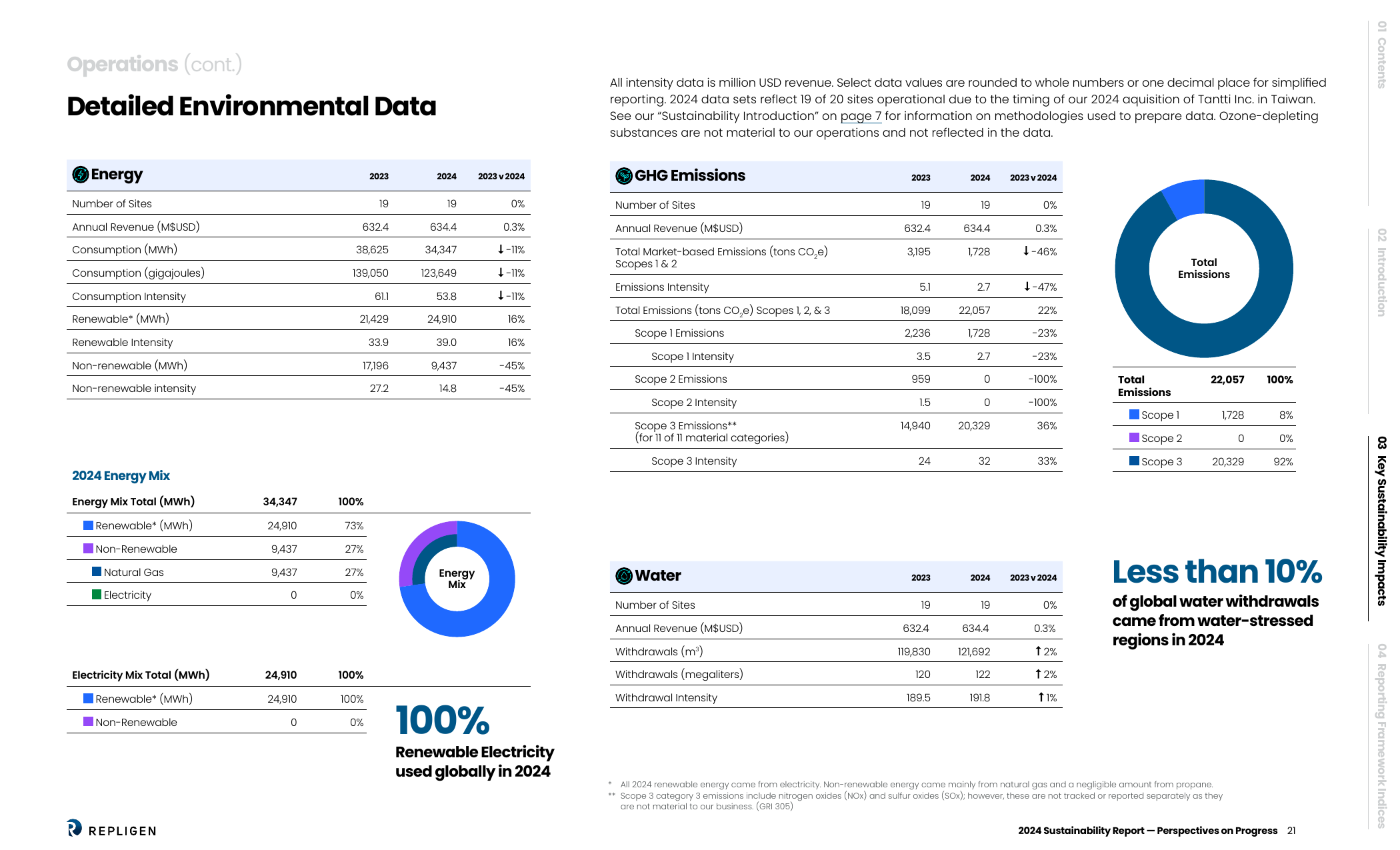 Emissions data extracted from page 21
