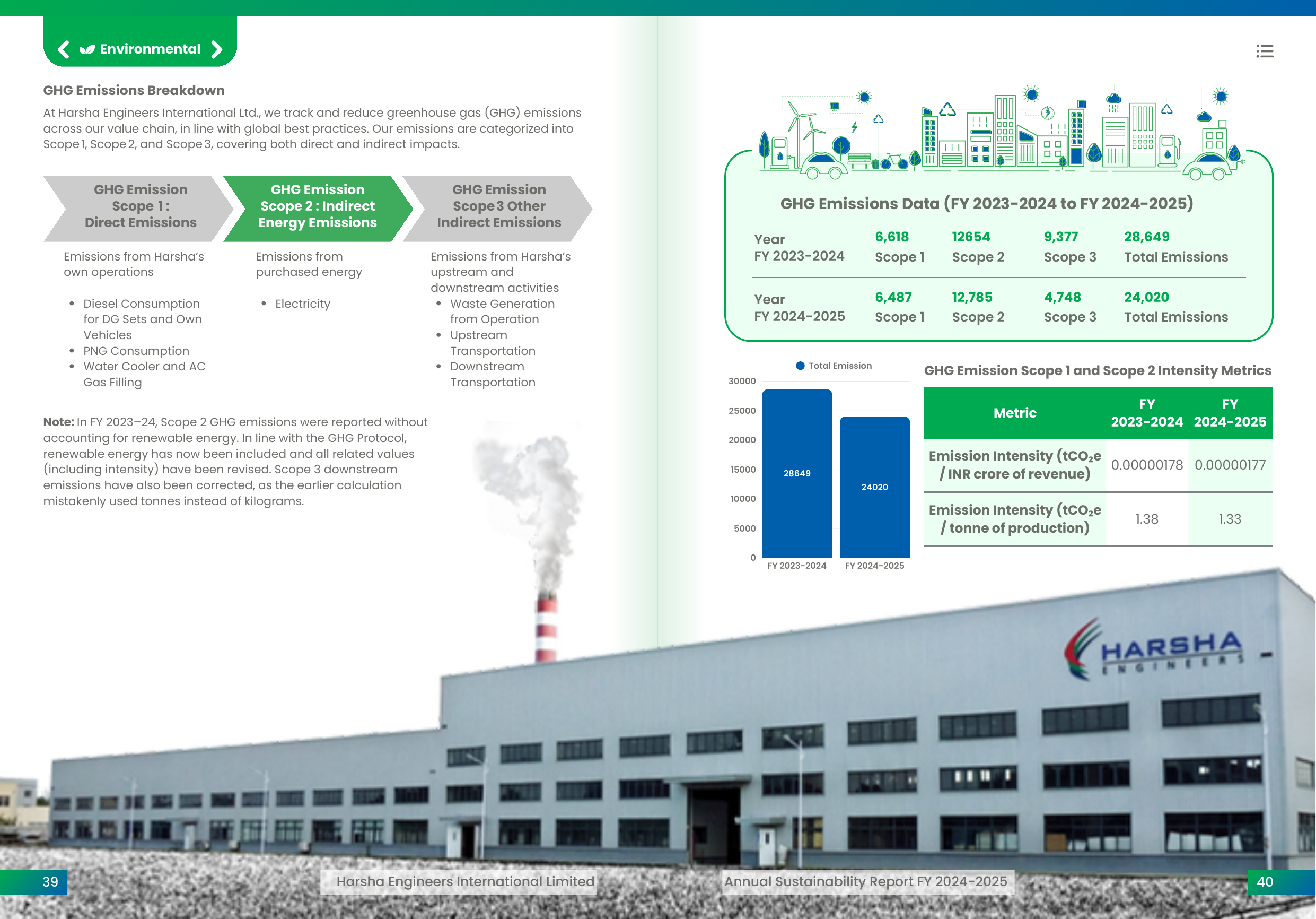 Emissions data extracted from page 21