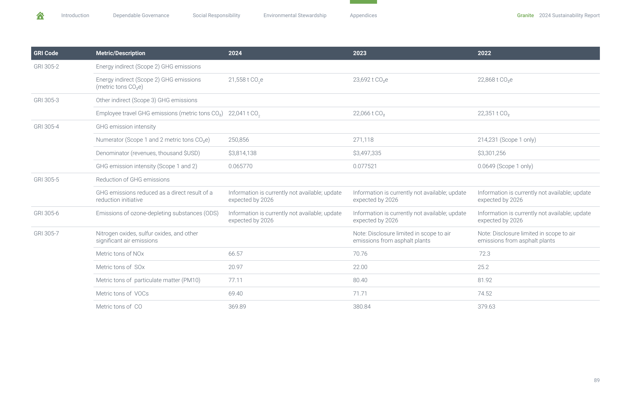 Emissions data extracted from page 90