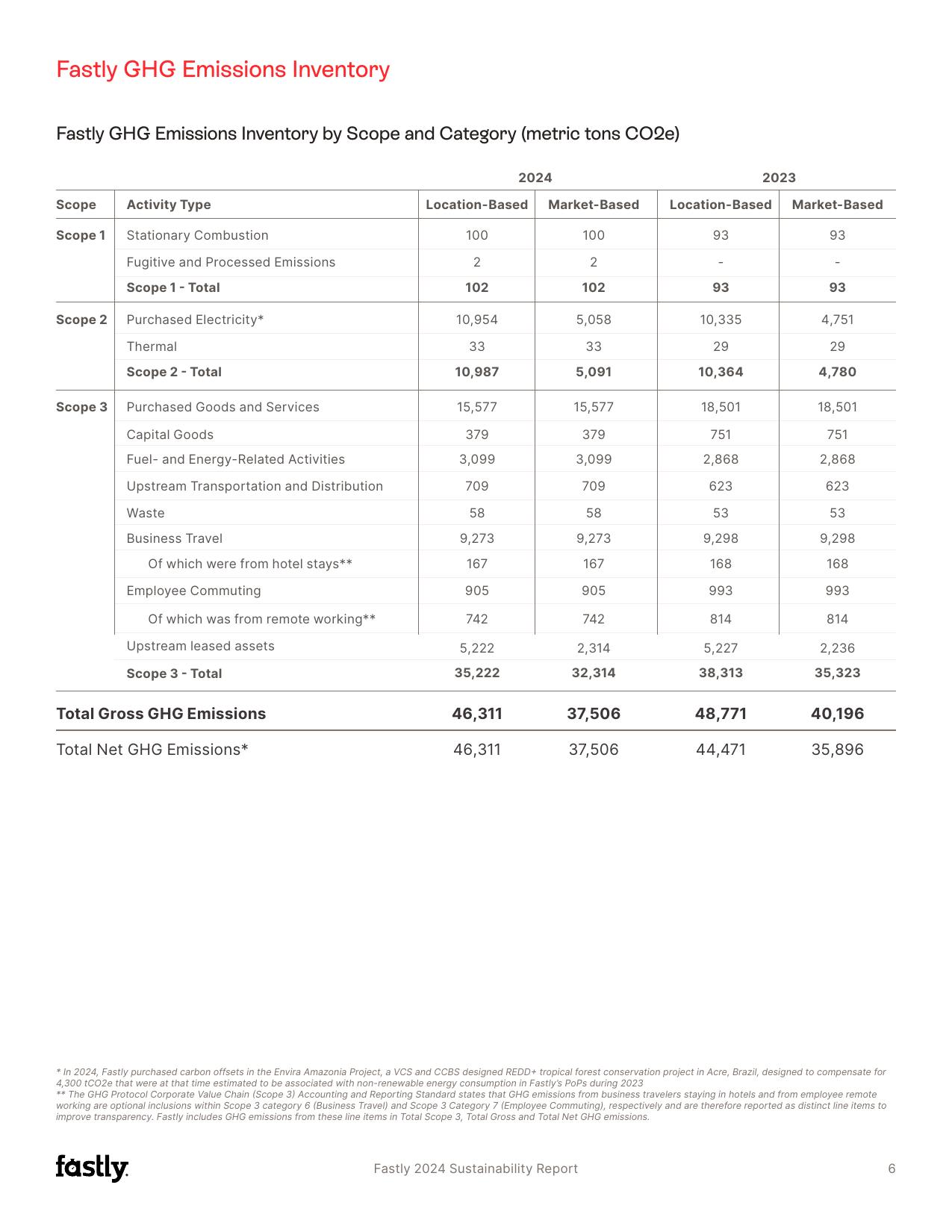 Emissions data extracted from page 6