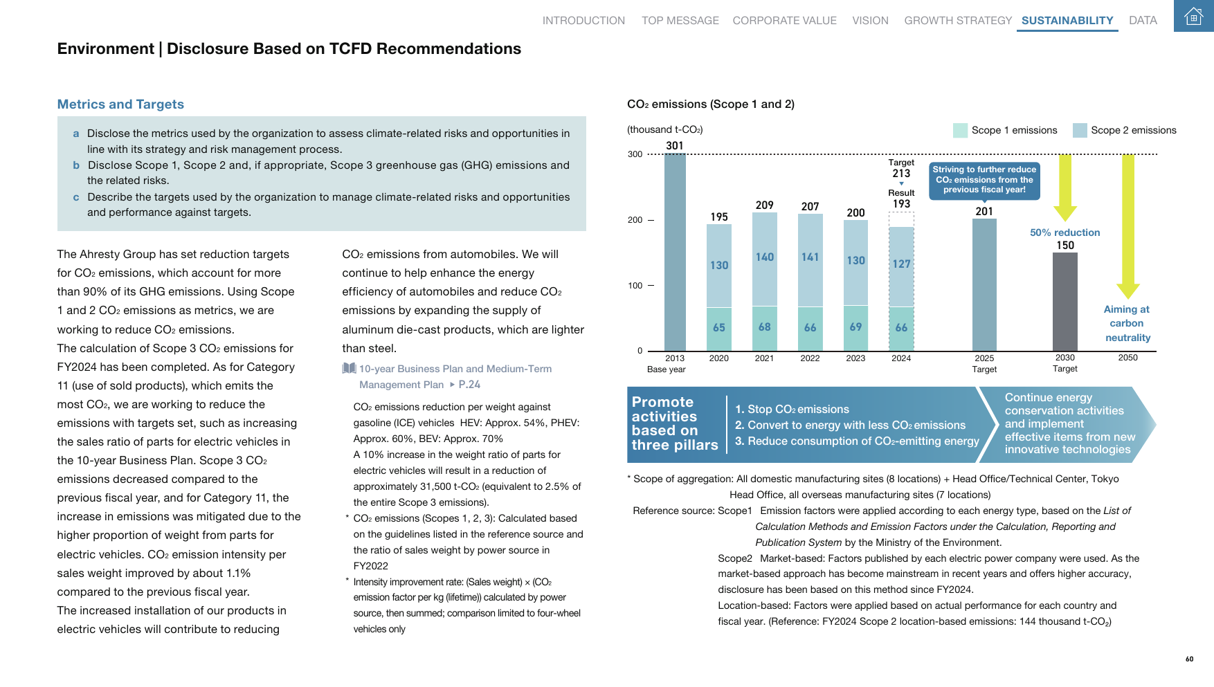 Emissions data extracted from page 60
